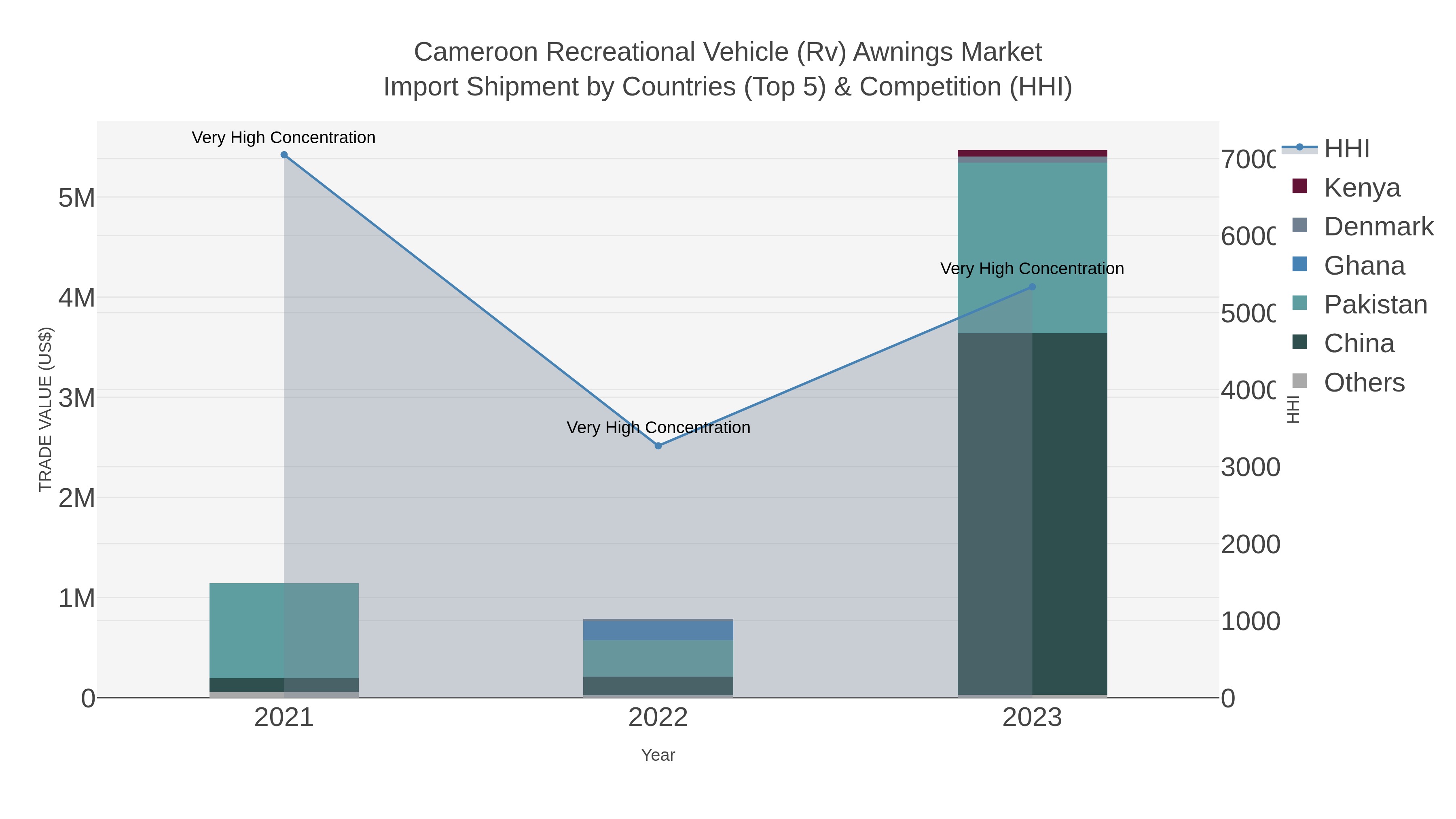 Cameroon Recreational Vehicle (rv) Awnings Market Import Shipment by Countries (Top 5) & Competition (HHI)