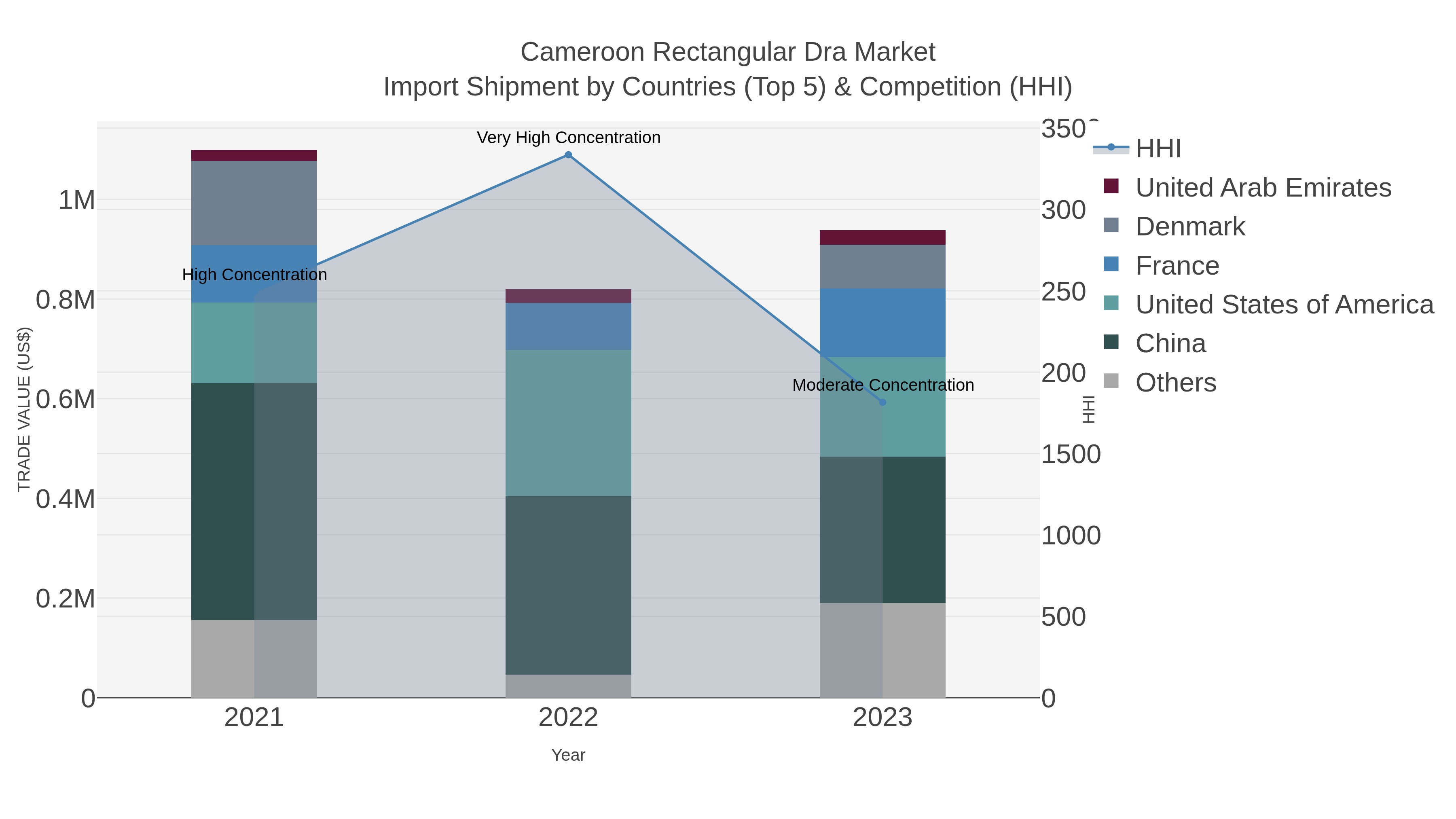Cameroon Rectangular Dra Market Import Shipment by Countries (Top 5) & Competition (HHI)