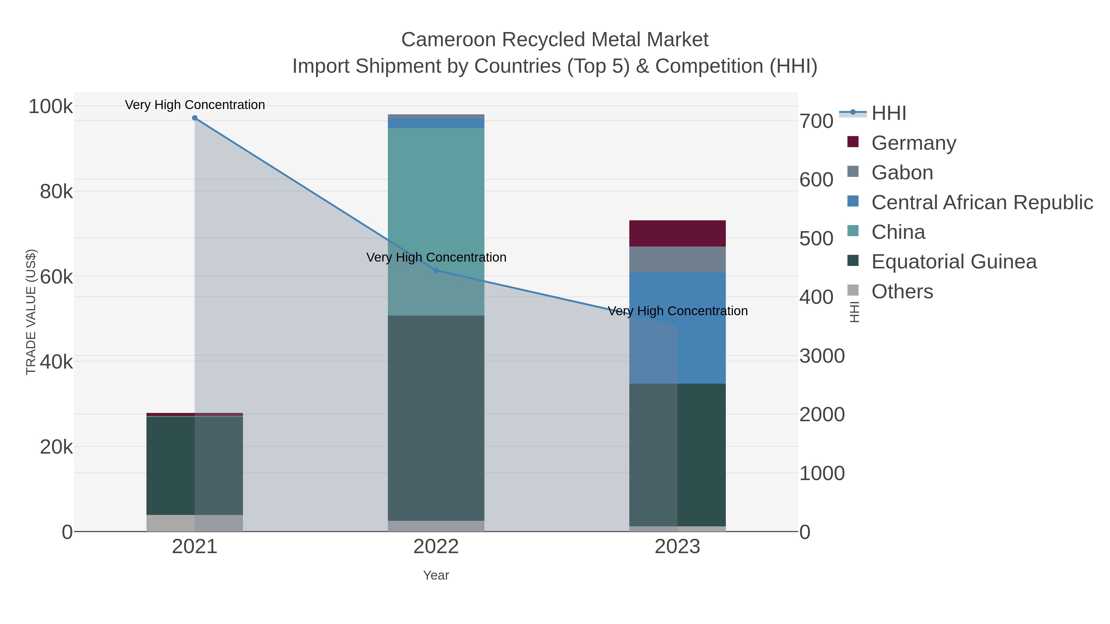 Cameroon Recycled Metal Market Import Shipment by Countries (Top 5) & Competition (HHI)