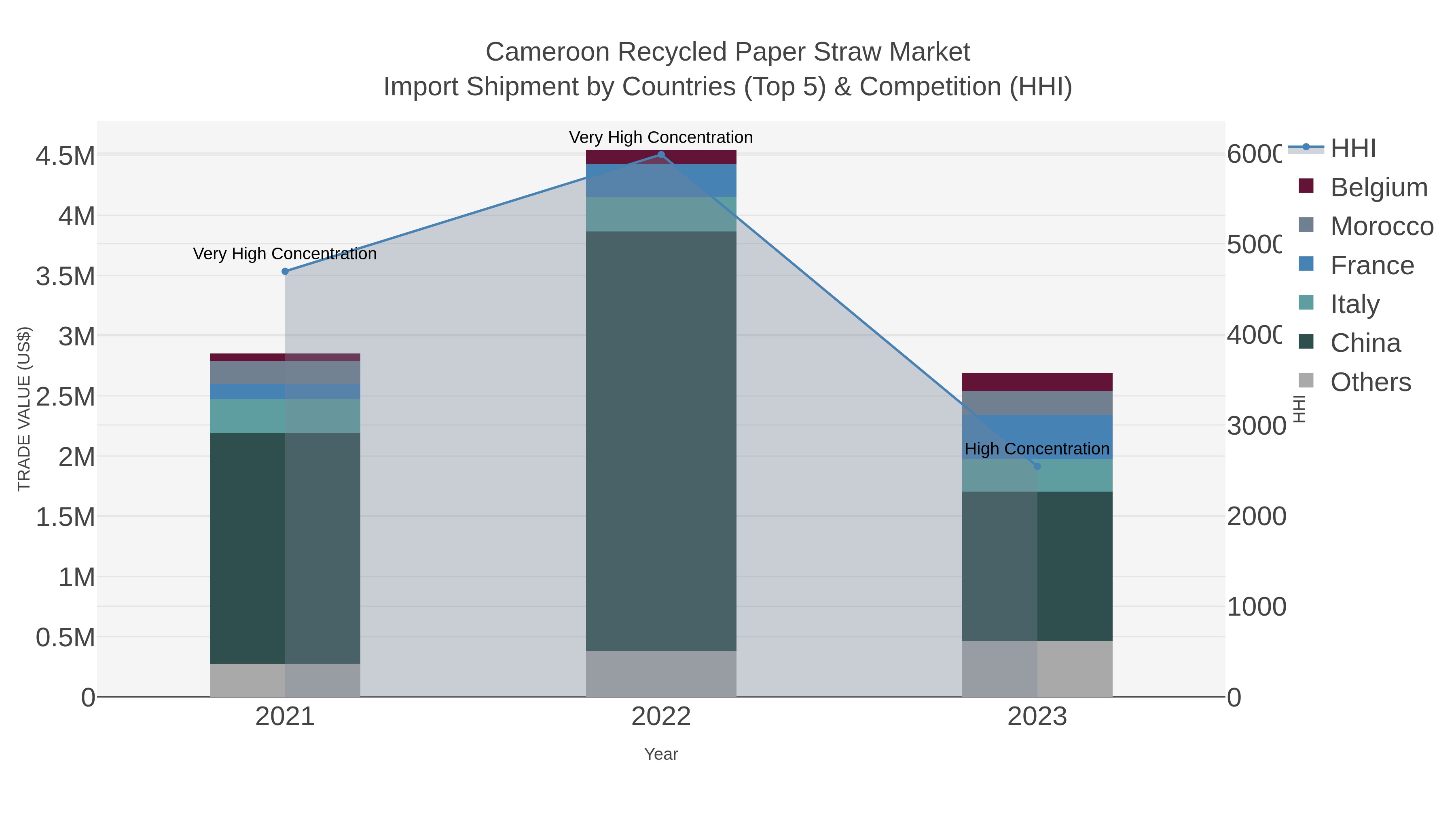 Cameroon Recycled Paper Straw Market Import Shipment by Countries (Top 5) & Competition (HHI)