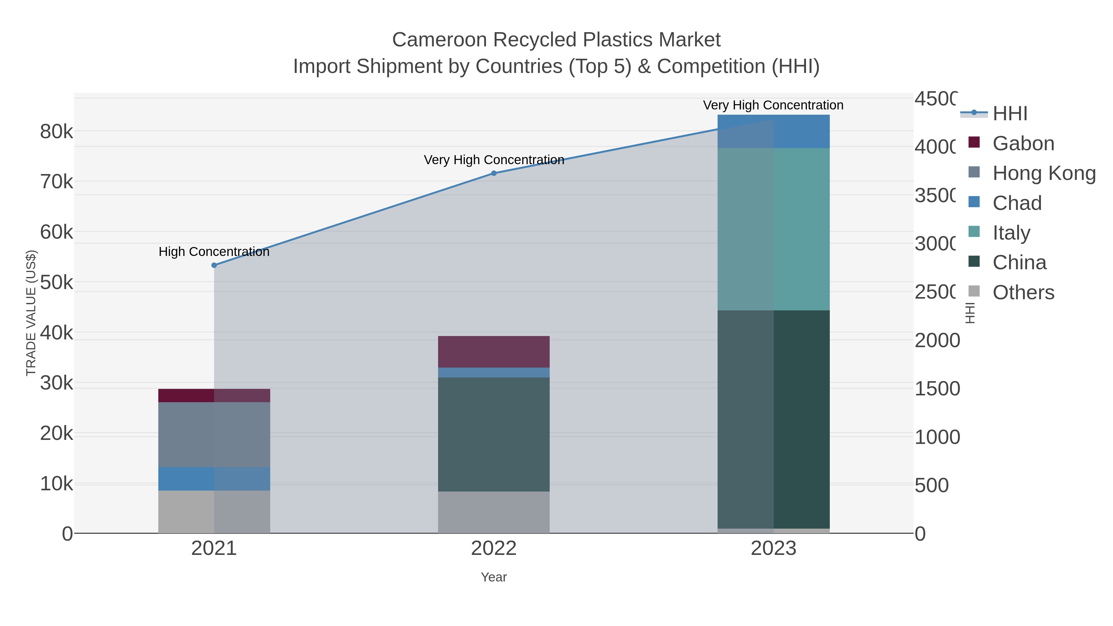 Cameroon Recycled Plastics Market Import Shipment by Countries (Top 5) & Competition (HHI)