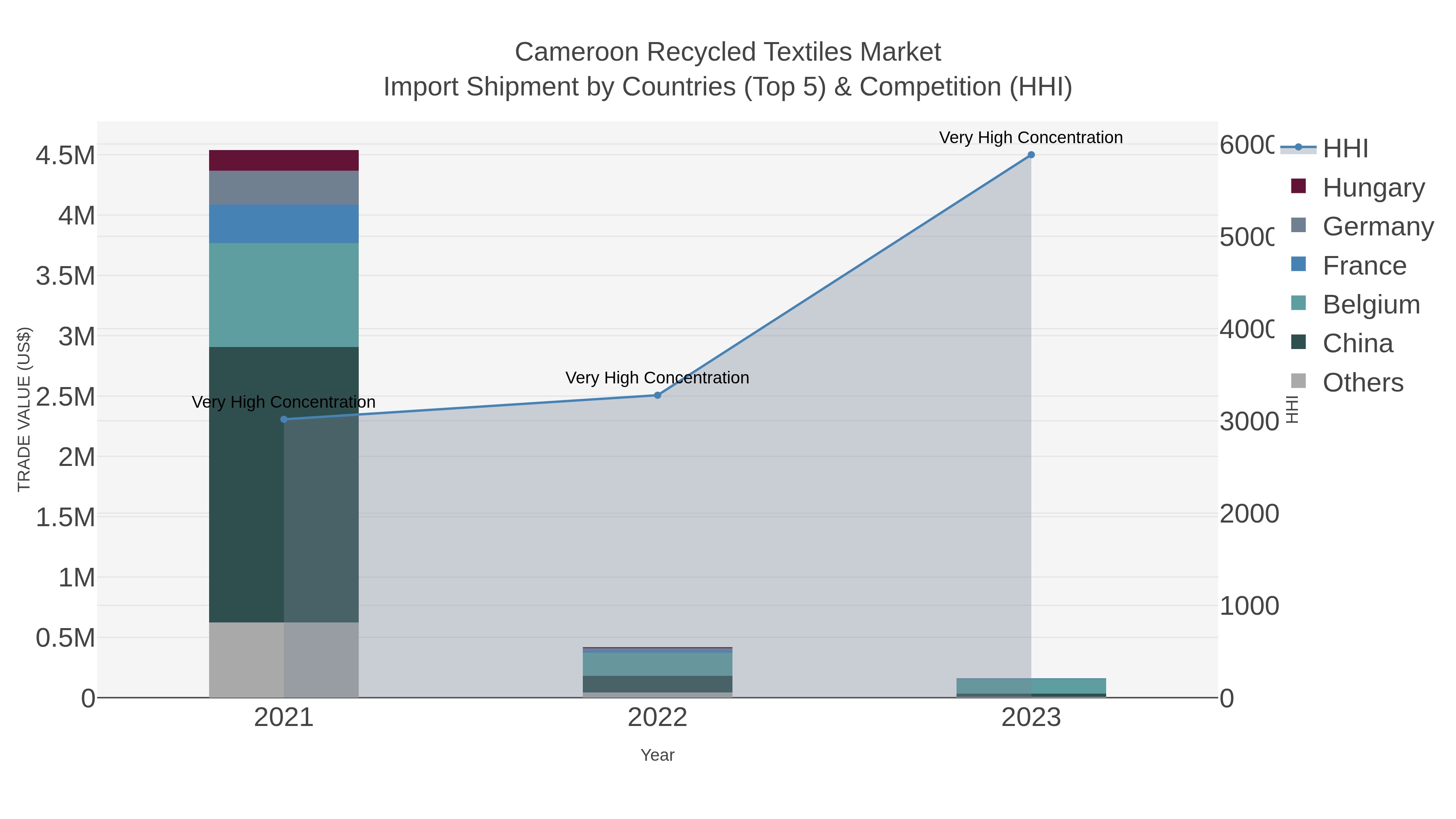 Cameroon Recycled Textiles Market Import Shipment by Countries (Top 5) & Competition (HHI)