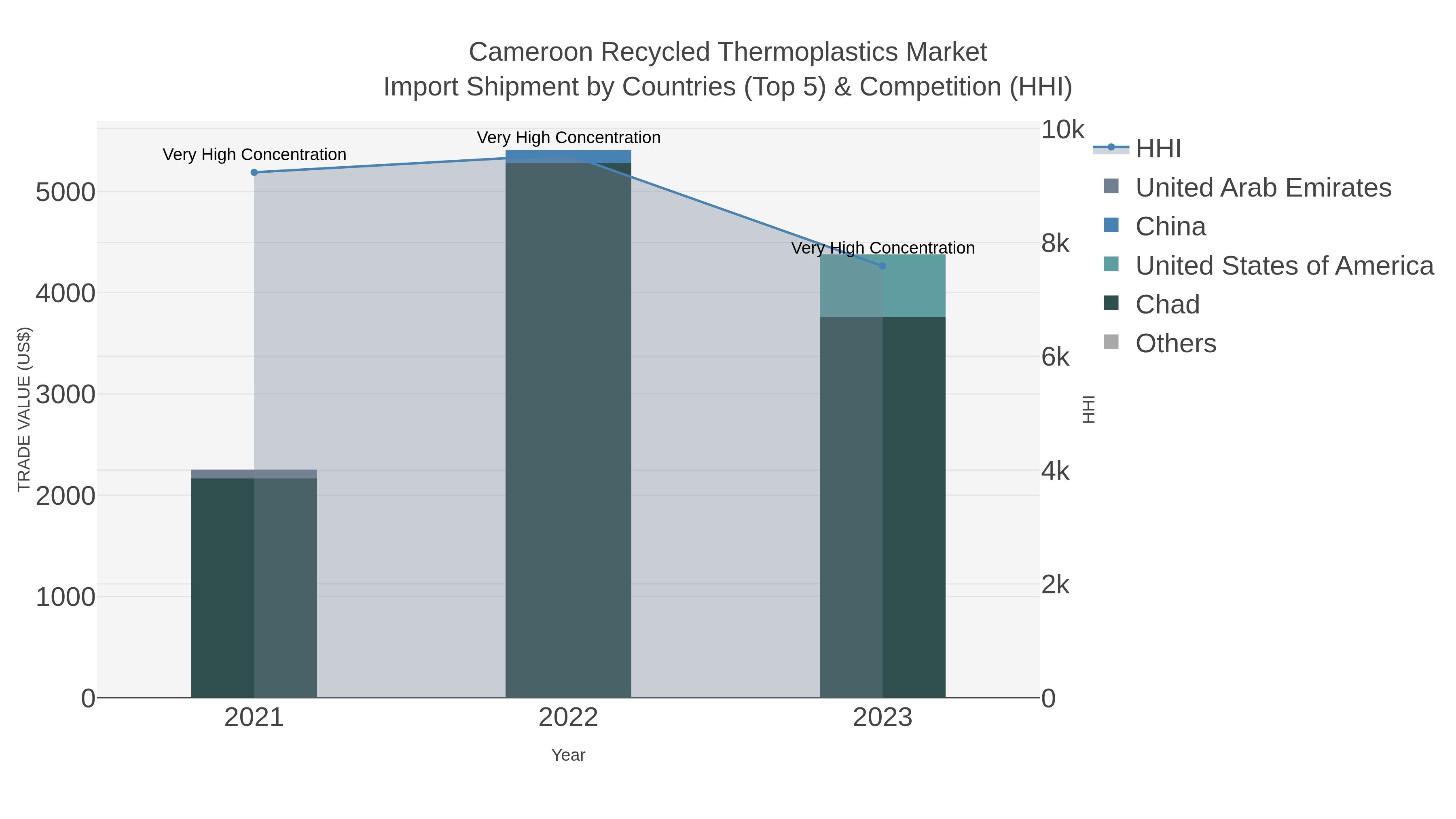 Cameroon Recycled Thermoplastics Market Import Shipment by Countries (Top 5) & Competition (HHI)