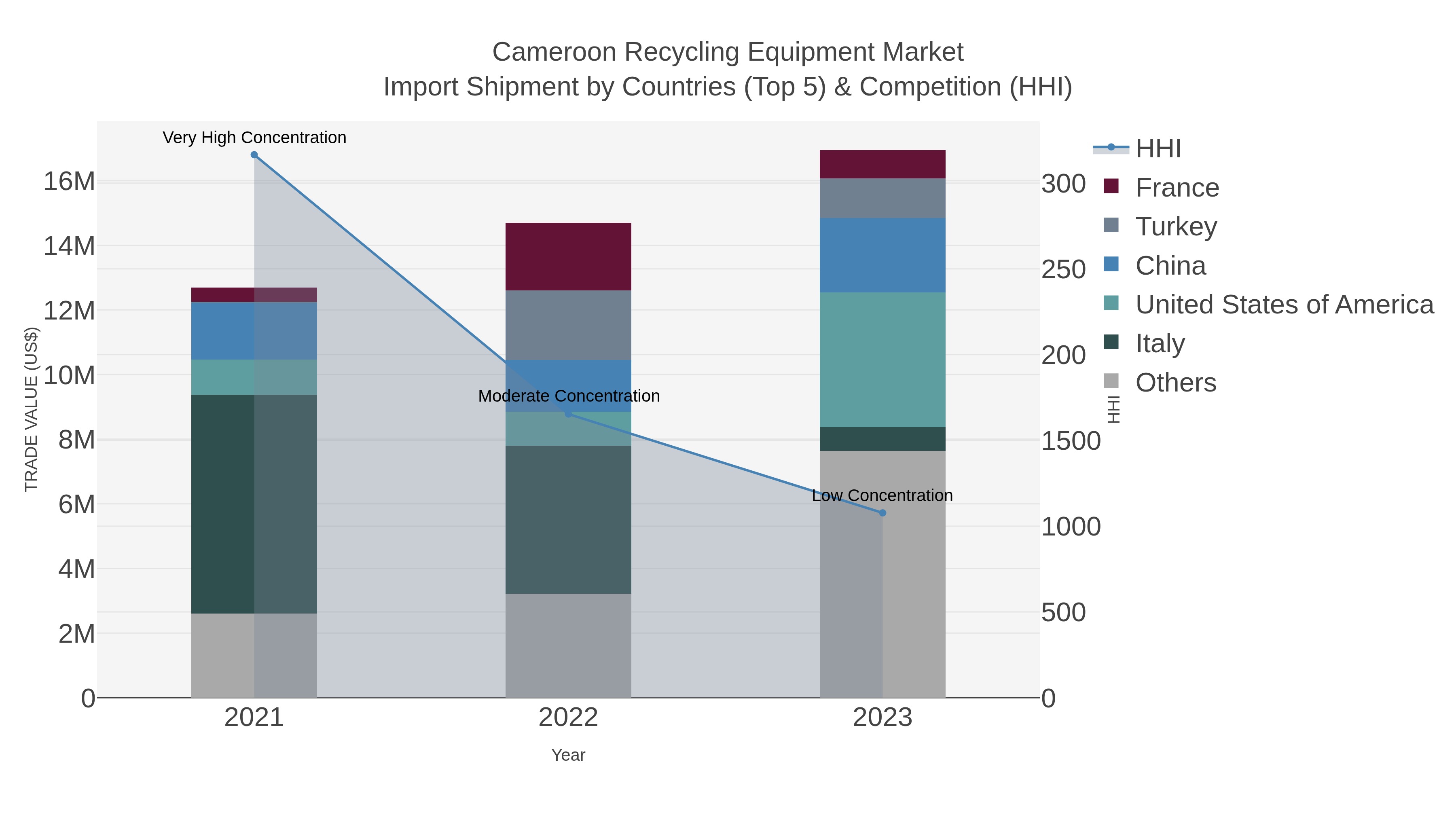 Cameroon Recycling Equipment Market Import Shipment by Countries (Top 5) & Competition (HHI)