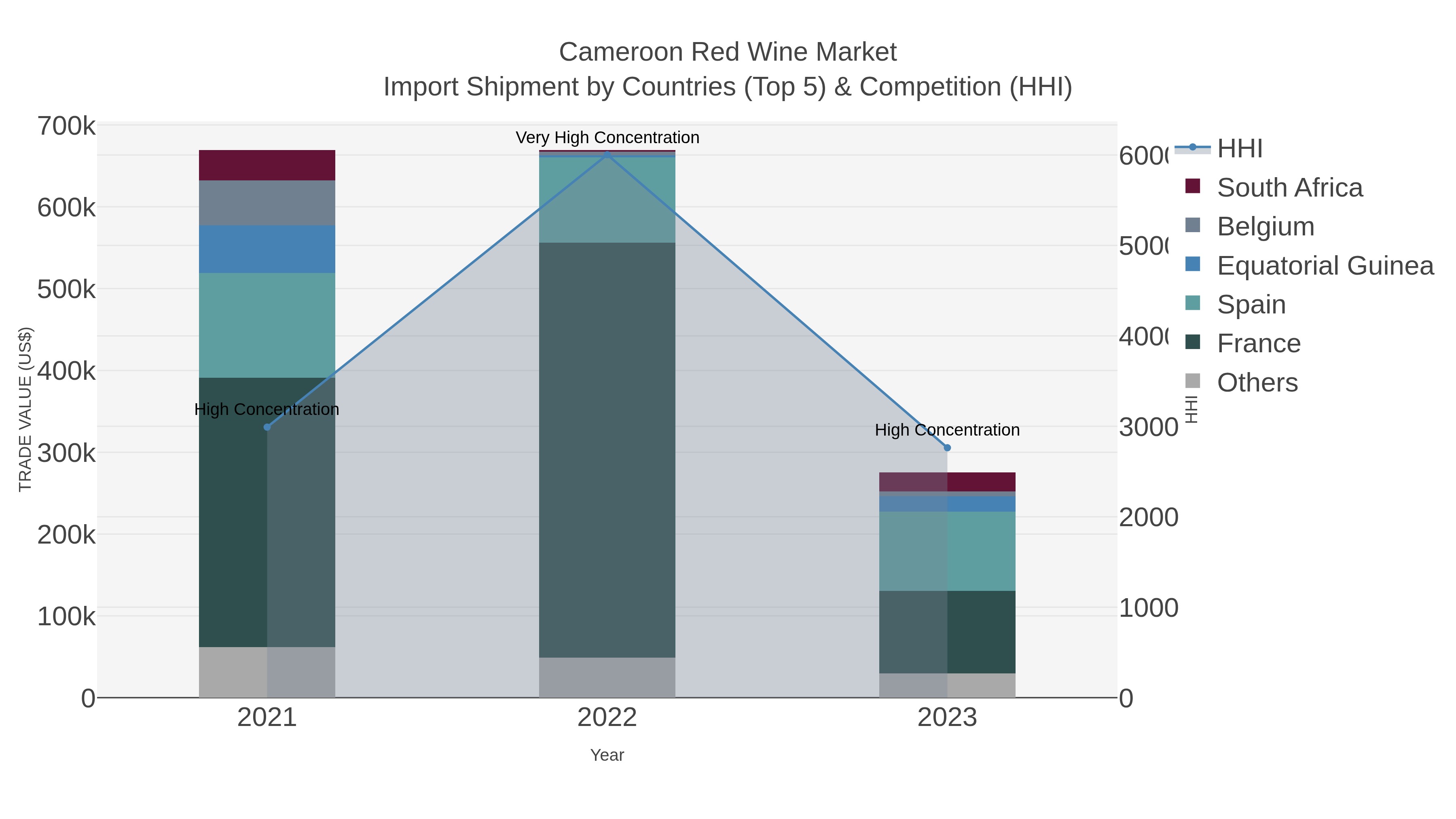 Cameroon Red Wine Market Import Shipment by Countries (Top 5) & Competition (HHI)