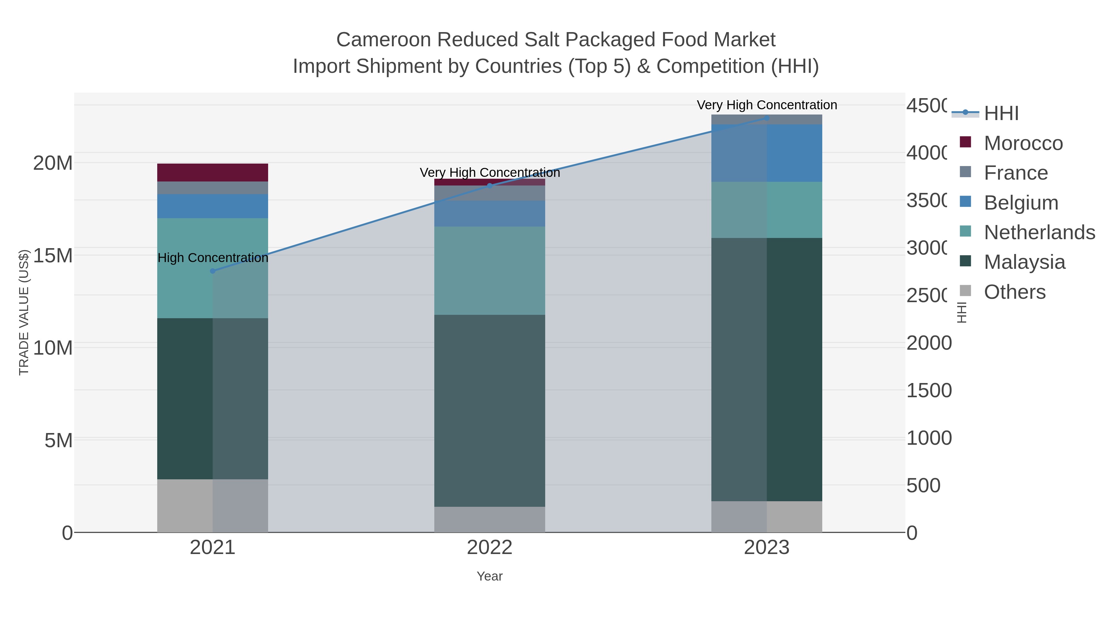 Cameroon Reduced Salt Packaged Food Market Import Shipment by Countries (Top 5) & Competition (HHI)