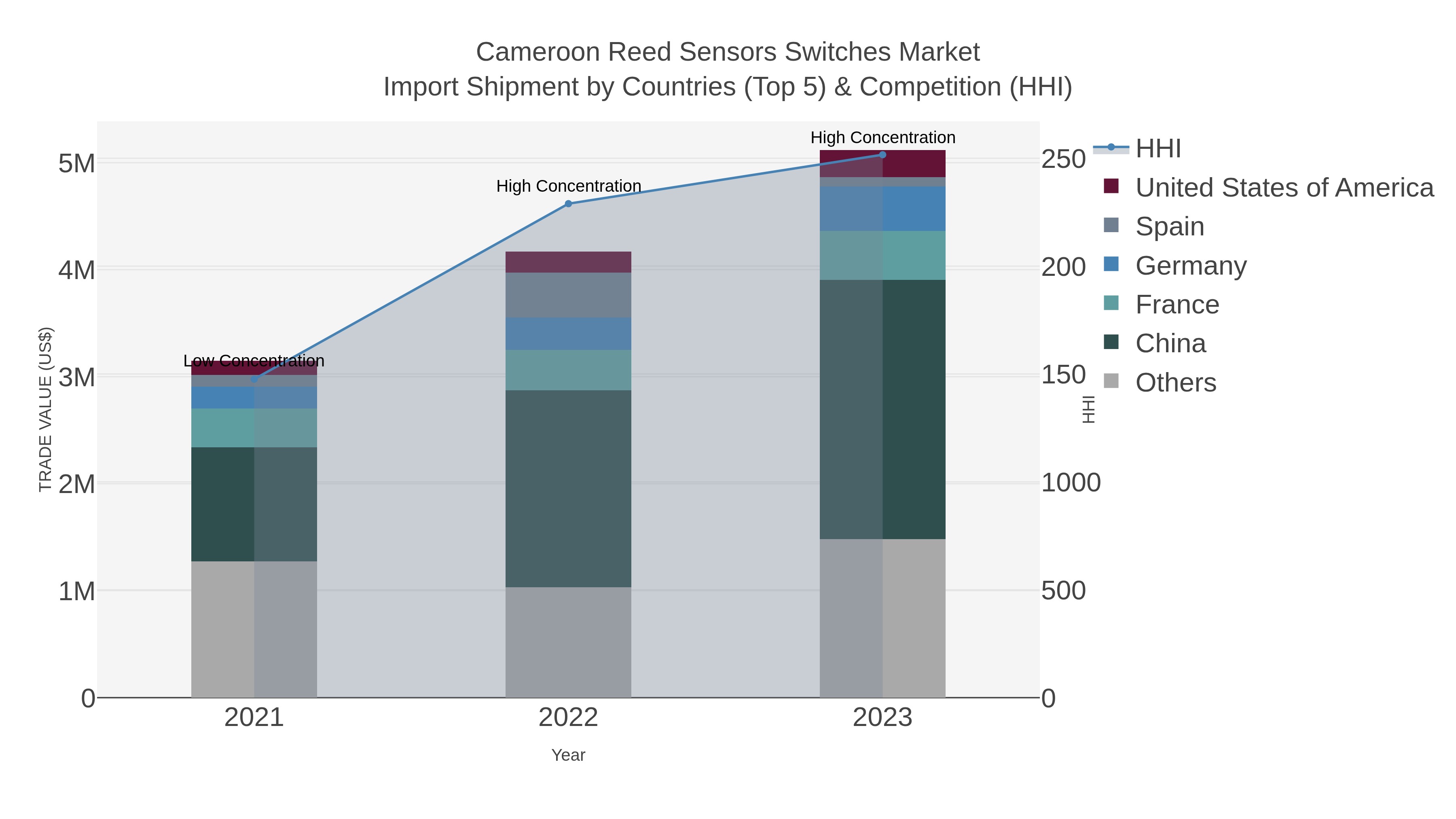 Cameroon Reed Sensors Switches Market Import Shipment by Countries (Top 5) & Competition (HHI)