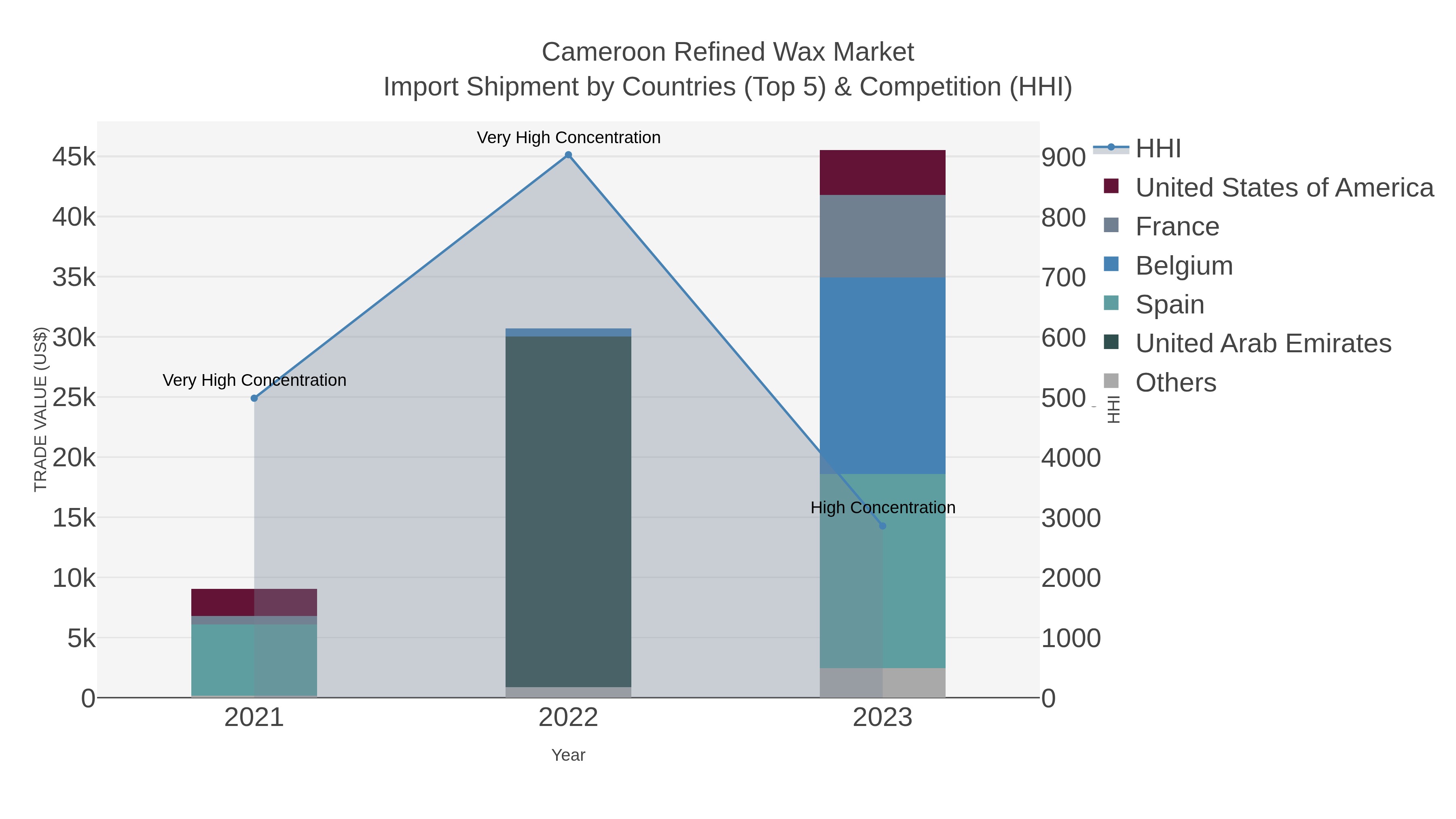 Cameroon Refined Wax Market Import Shipment by Countries (Top 5) & Competition (HHI)