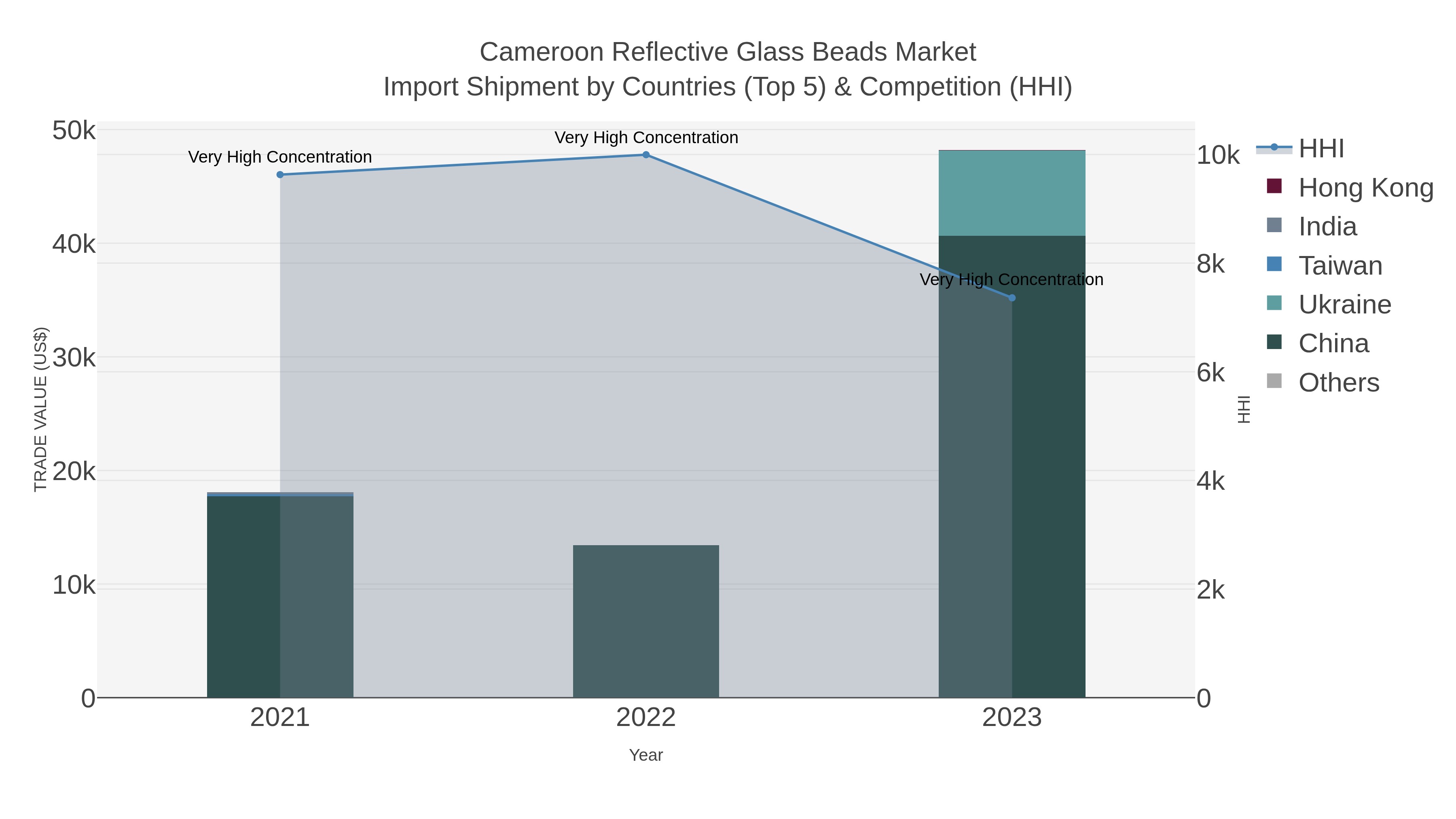 Cameroon Reflective Glass Beads Market Import Shipment by Countries (Top 5) & Competition (HHI)