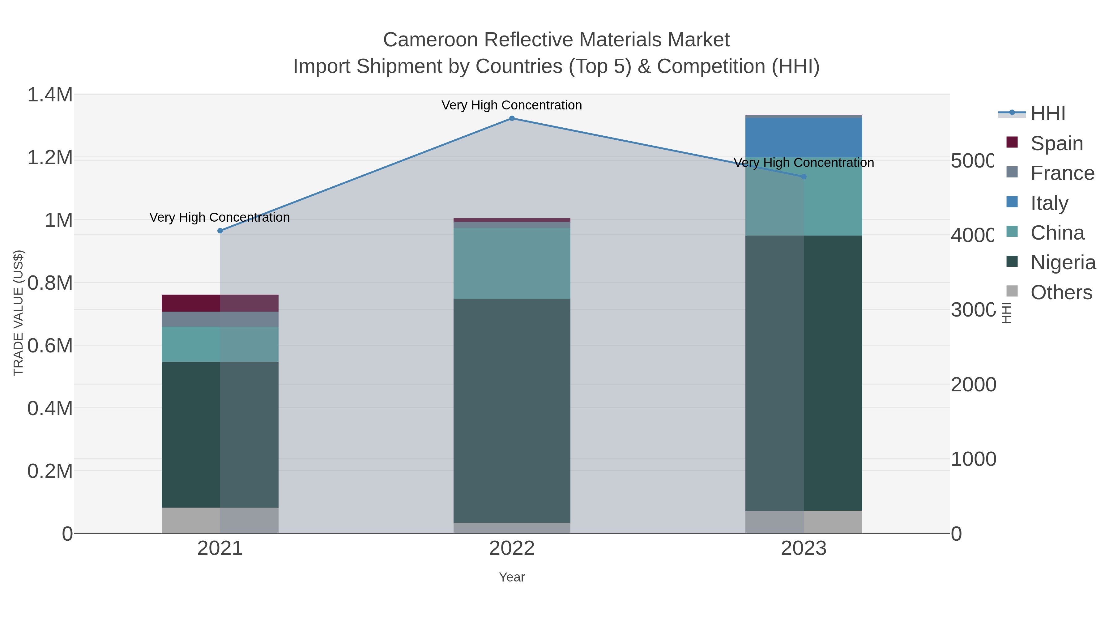 Cameroon Reflective Materials Market Import Shipment by Countries (Top 5) & Competition (HHI)