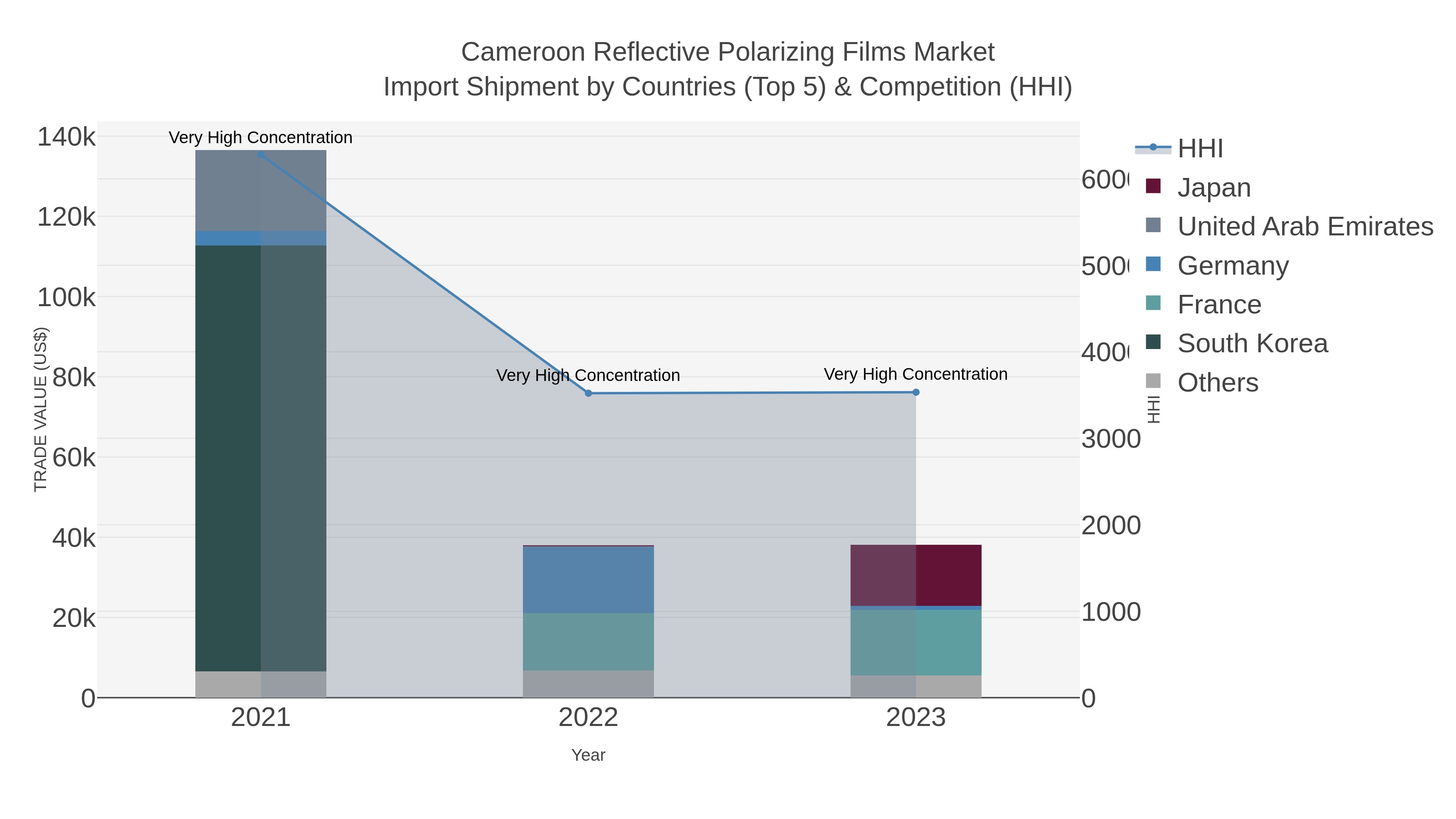 Cameroon Reflective Polarizing Films Market Import Shipment by Countries (Top 5) & Competition (HHI)