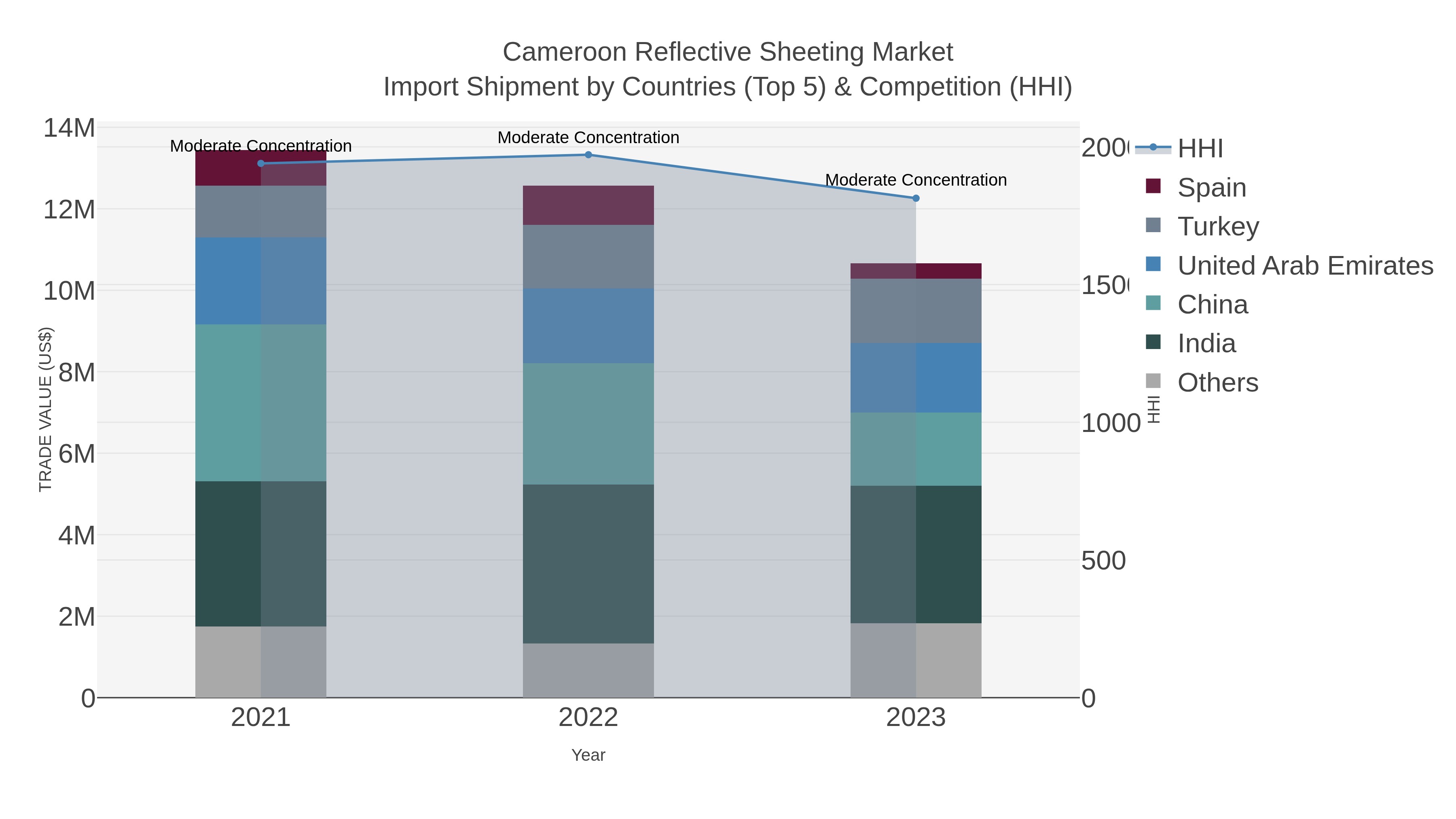 Cameroon Reflective Sheeting Market Import Shipment by Countries (Top 5) & Competition (HHI)