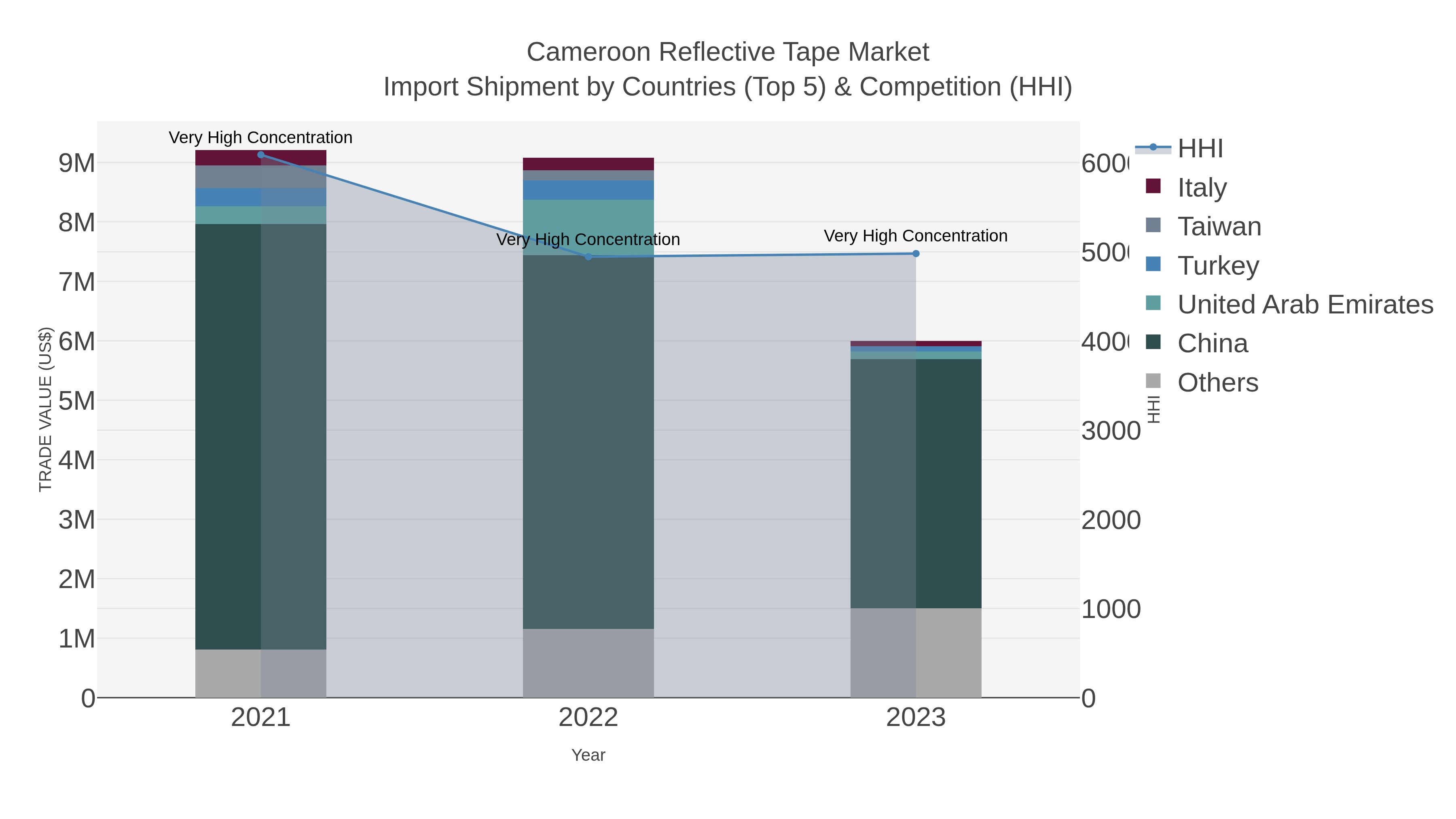 Cameroon Reflective Tape Market Import Shipment by Countries (Top 5) & Competition (HHI)
