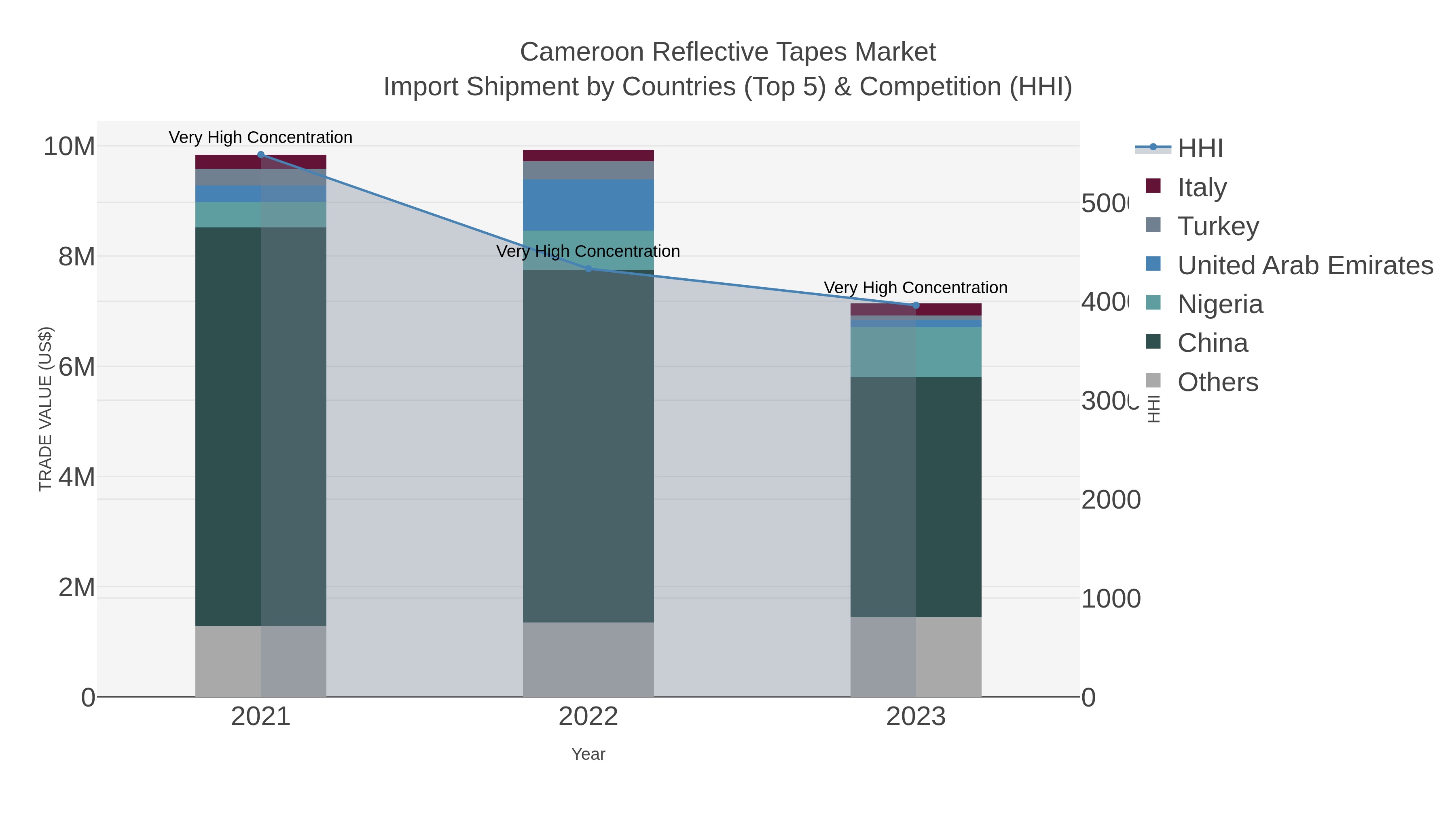 Cameroon Reflective Tapes Market Import Shipment by Countries (Top 5) & Competition (HHI)