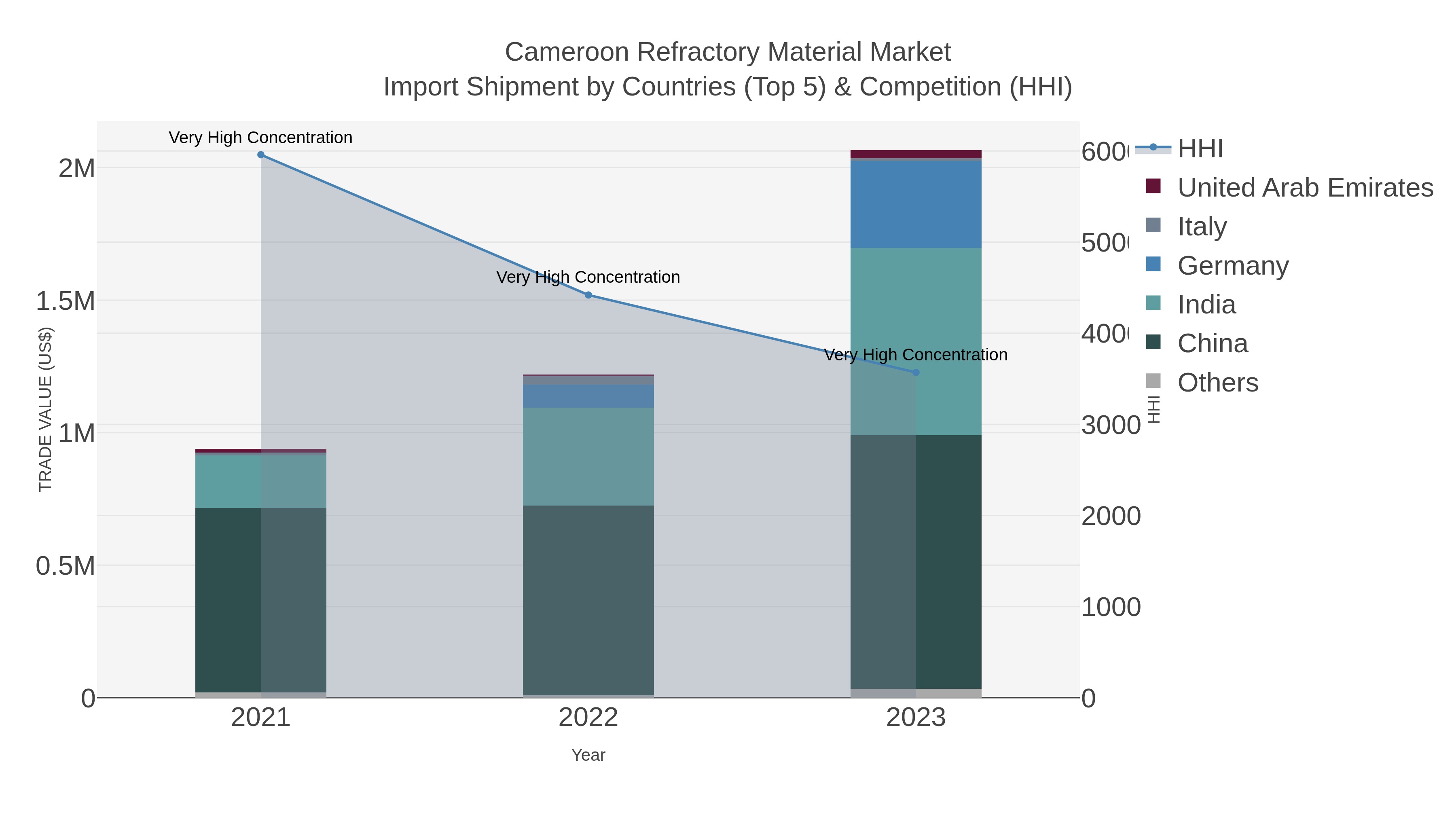 Cameroon Refractory Material Market Import Shipment by Countries (Top 5) & Competition (HHI)