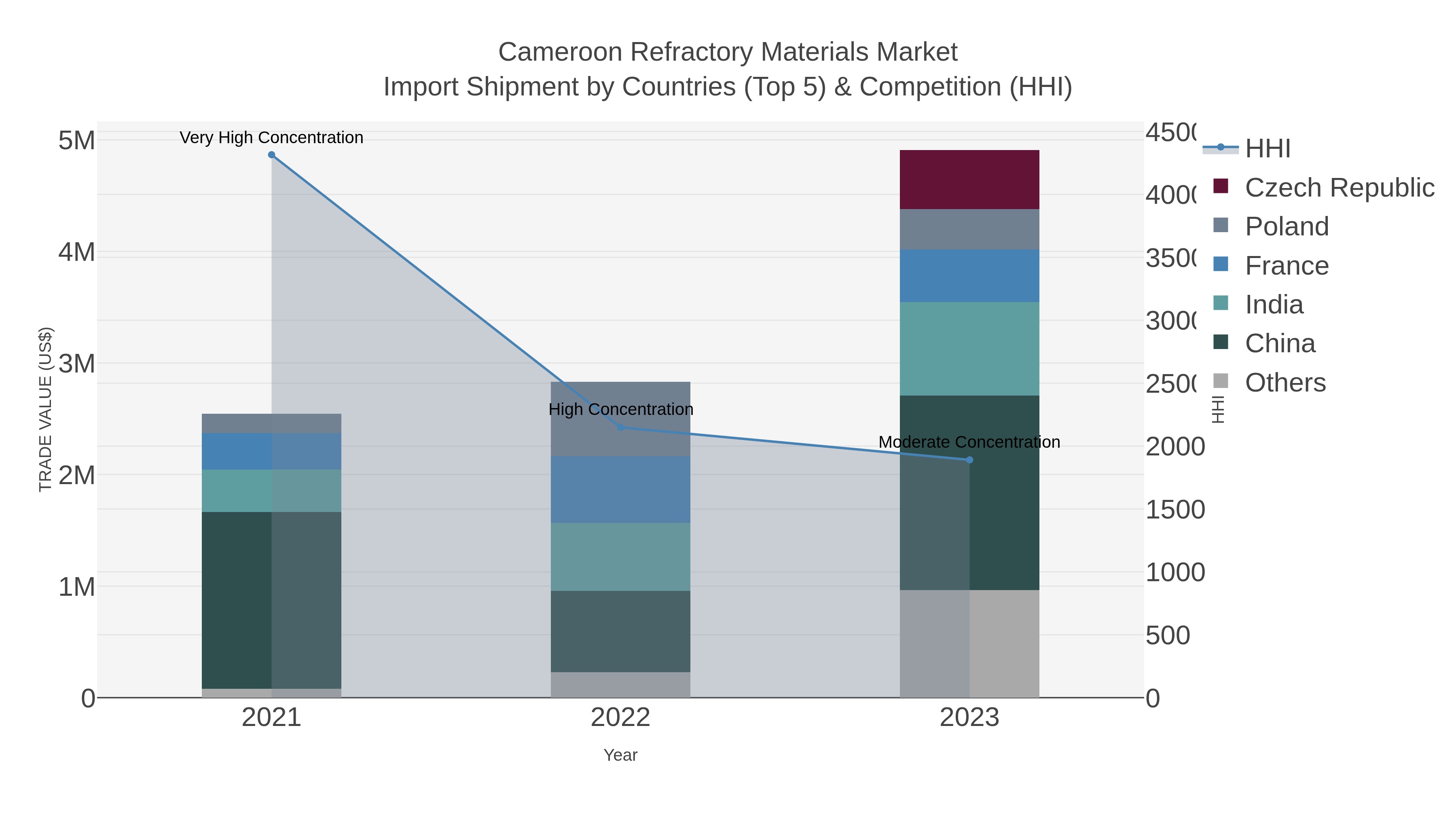 Cameroon Refractory Materials Market Import Shipment by Countries (Top 5) & Competition (HHI)