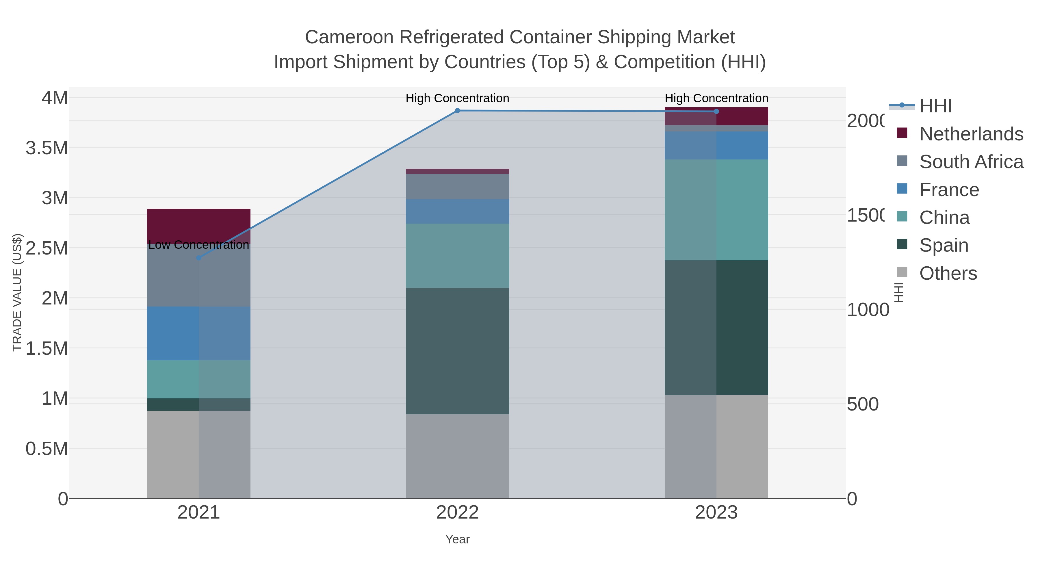 Cameroon Refrigerated Container Shipping Market Import Shipment by Countries (Top 5) & Competition (HHI)