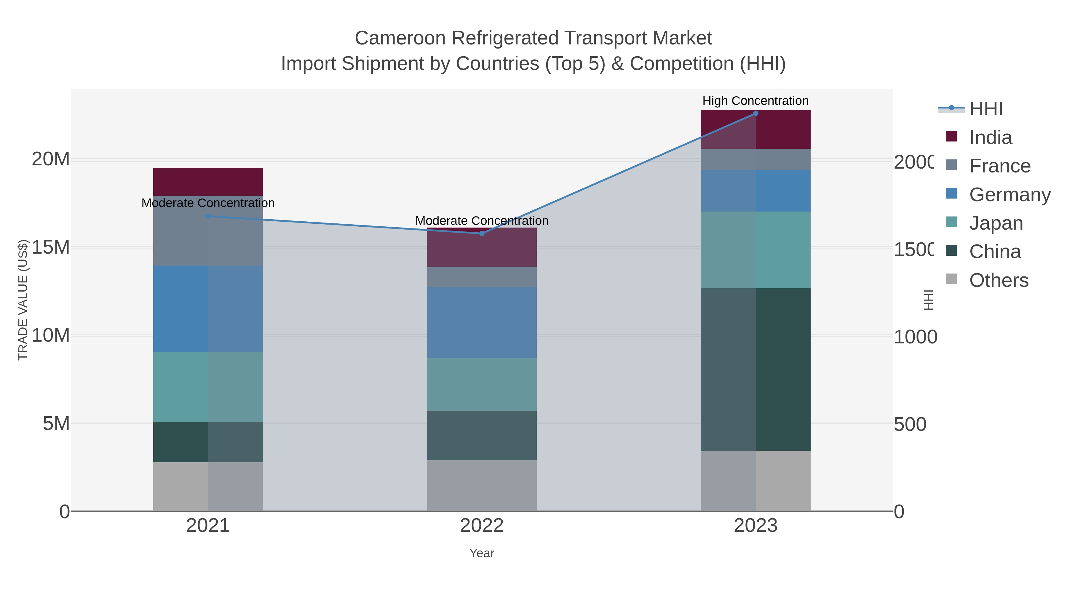 Cameroon Refrigerated Transport Market Import Shipment by Countries (Top 5) & Competition (HHI)