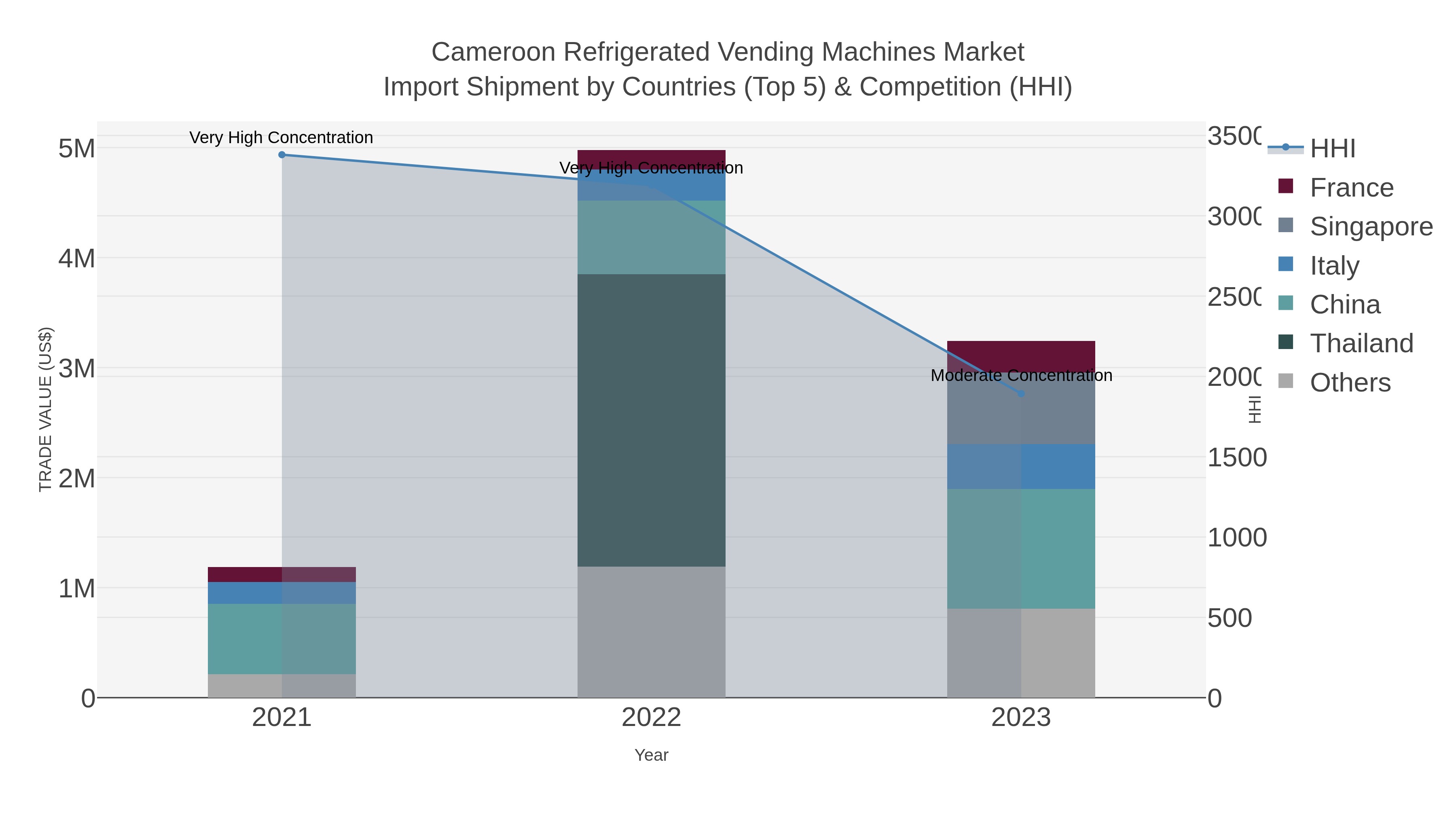 Cameroon Refrigerated Vending Machines Market Import Shipment by Countries (Top 5) & Competition (HHI)
