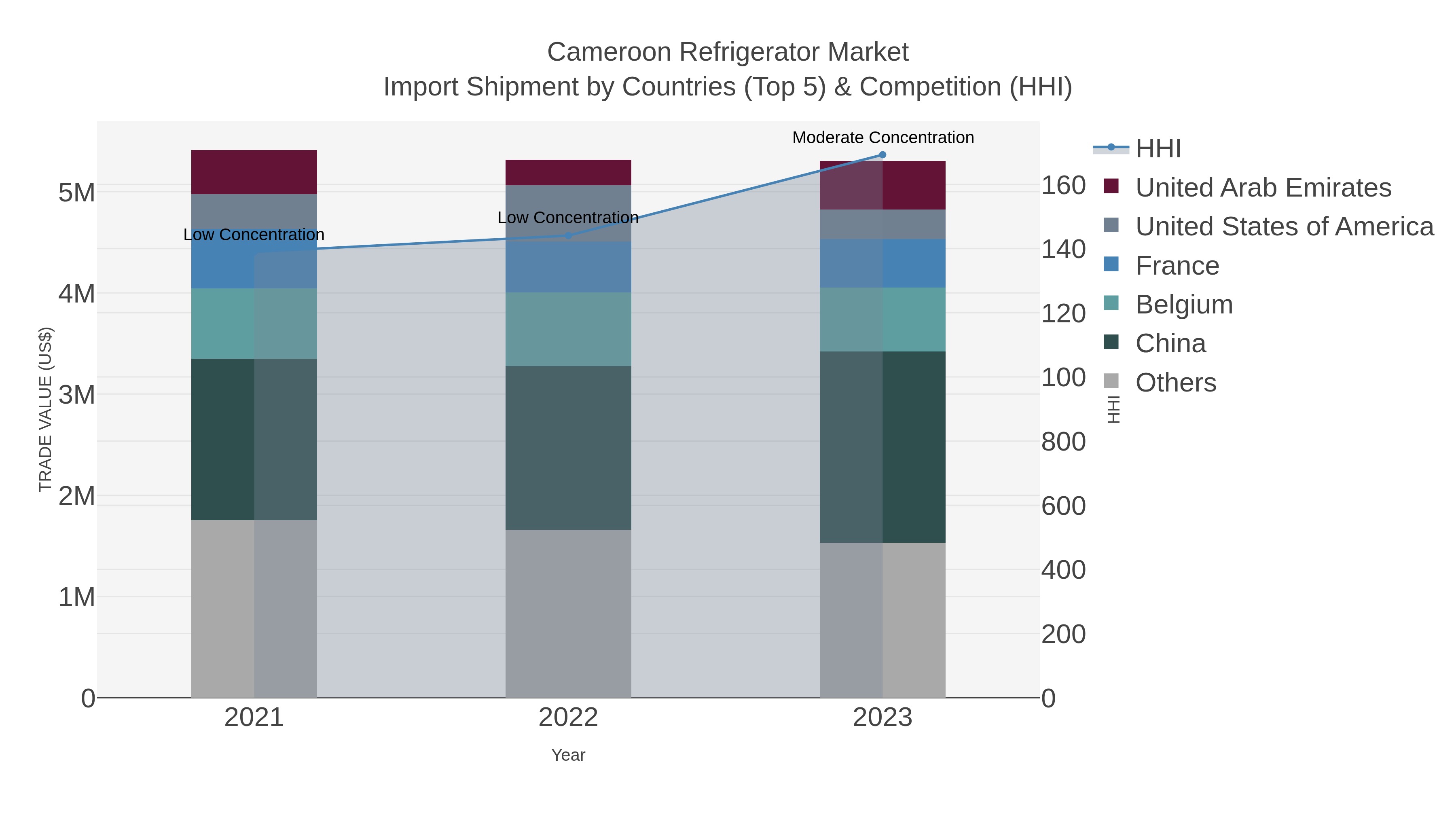 Cameroon Refrigerator Market Import Shipment by Countries (Top 5) & Competition (HHI)