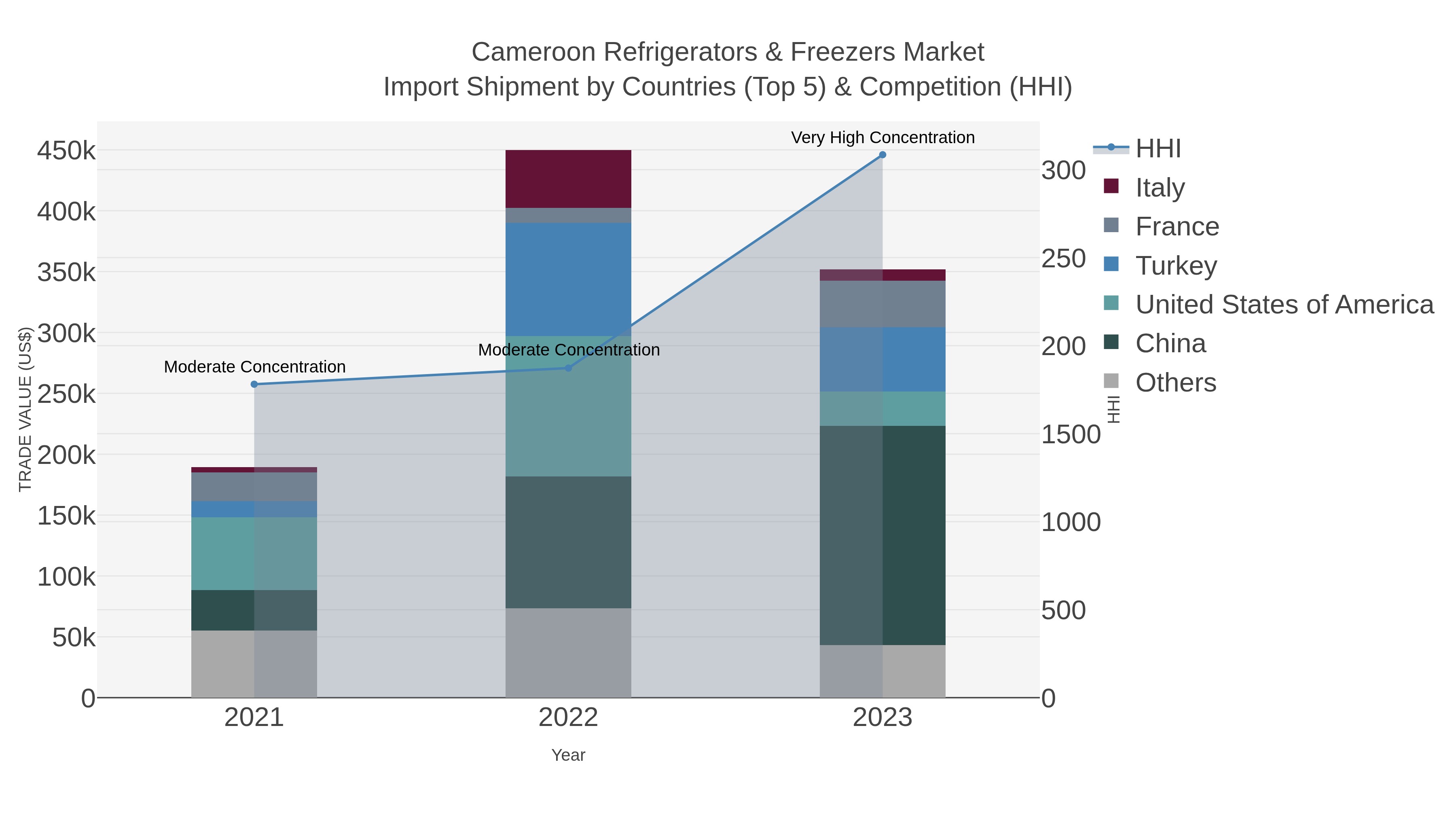 Cameroon Refrigerators & Freezers Market Import Shipment by Countries (Top 5) & Competition (HHI)