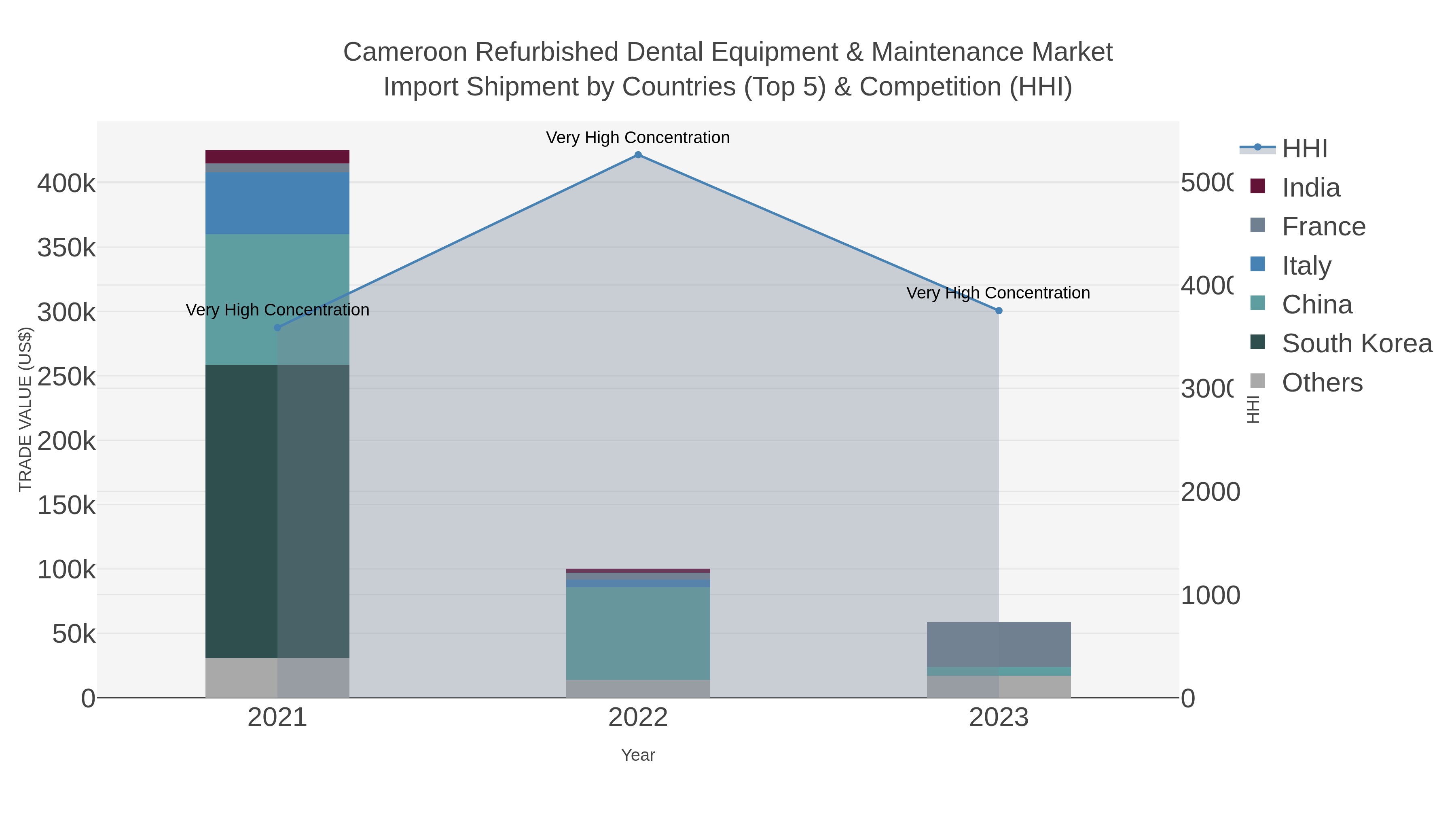 Cameroon Refurbished Dental Equipment & Maintenance Market Import Shipment by Countries (Top 5) & Competition (HHI)