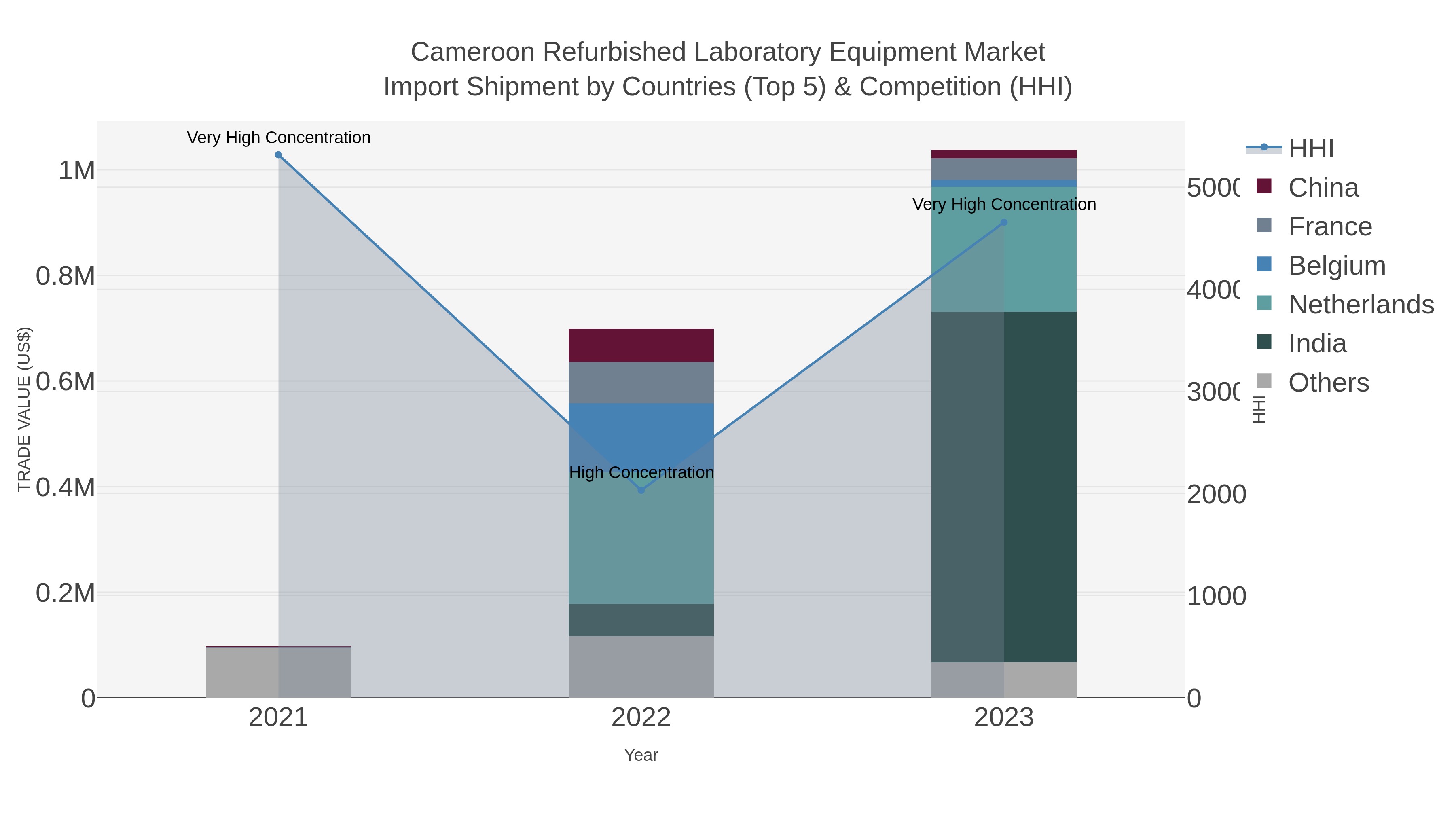 Cameroon Refurbished Laboratory Equipment Market Import Shipment by Countries (Top 5) & Competition (HHI)
