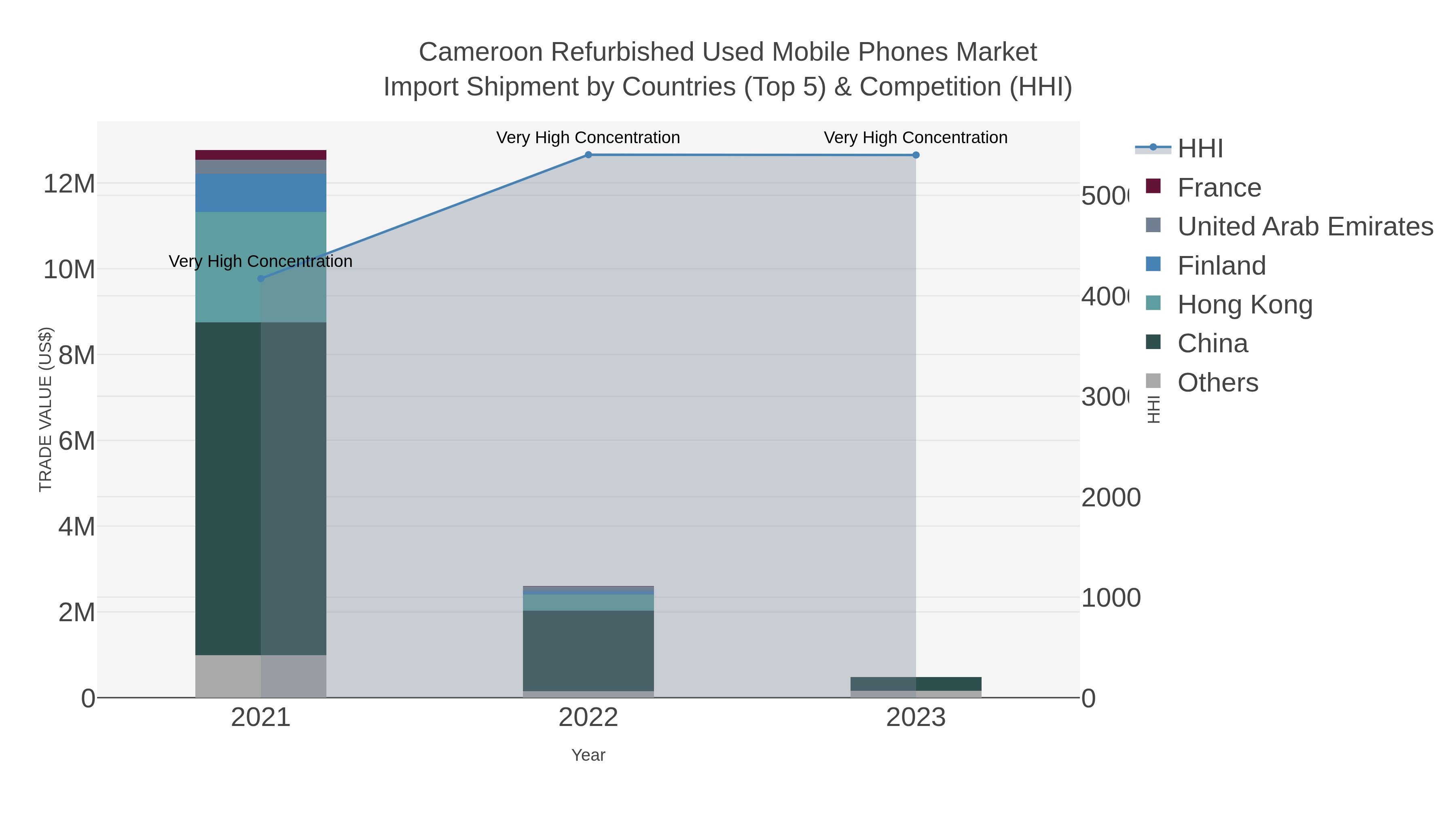 Cameroon Refurbished Used Mobile Phones Market Import Shipment by Countries (Top 5) & Competition (HHI)
