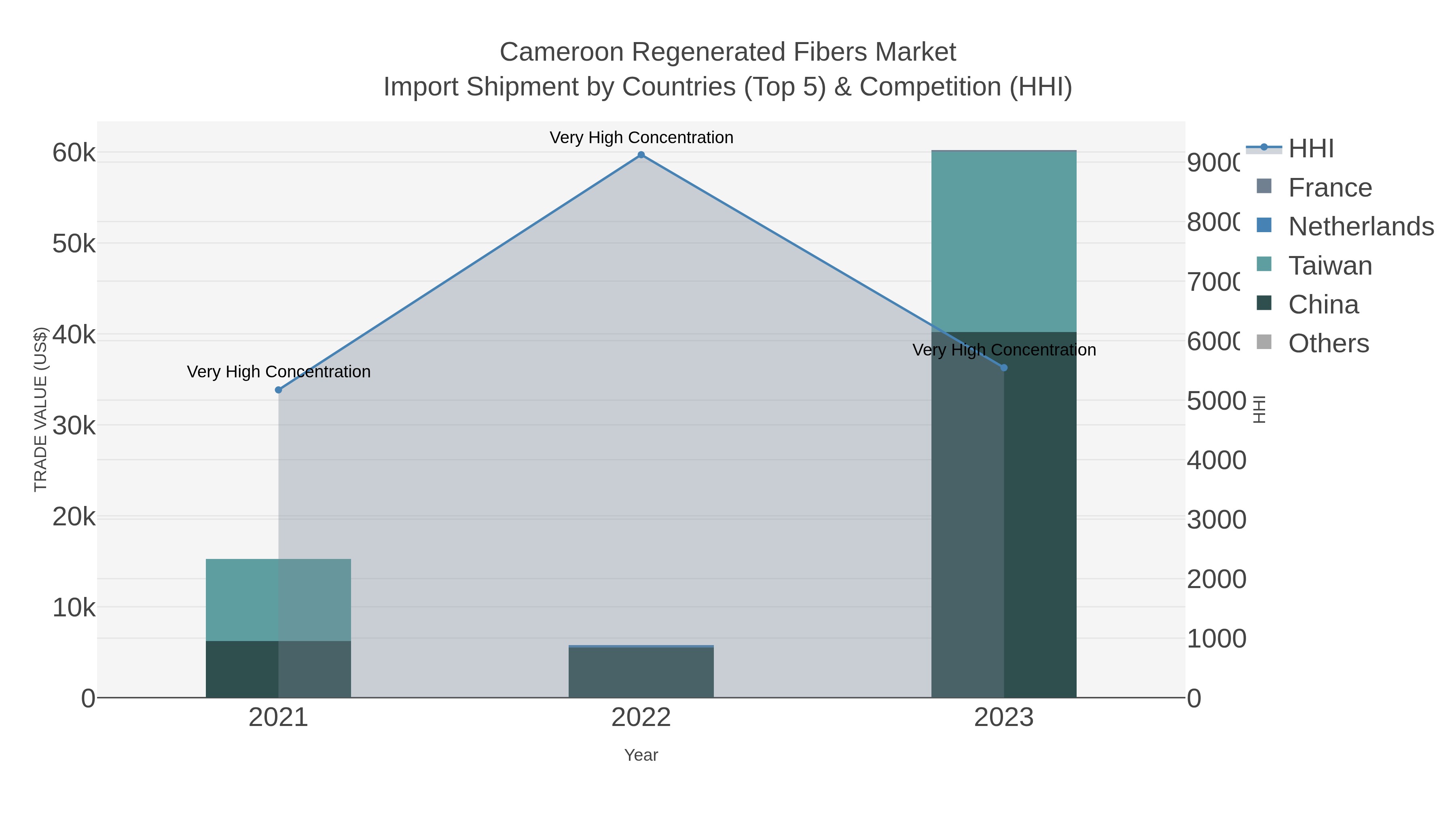 Cameroon Regenerated Fibers Market Import Shipment by Countries (Top 5) & Competition (HHI)