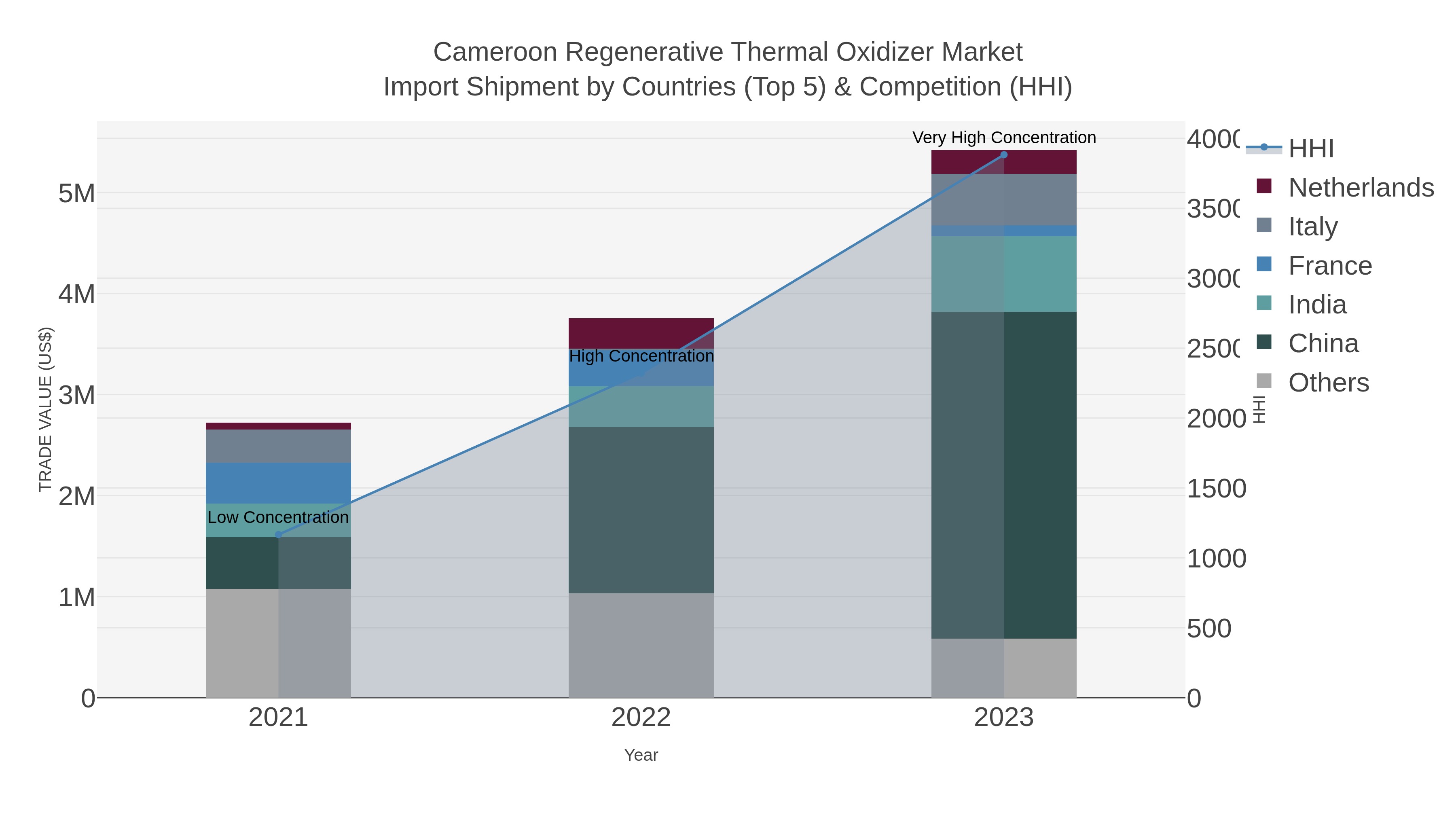 Cameroon Regenerative Thermal Oxidizer Market Import Shipment by Countries (Top 5) & Competition (HHI)