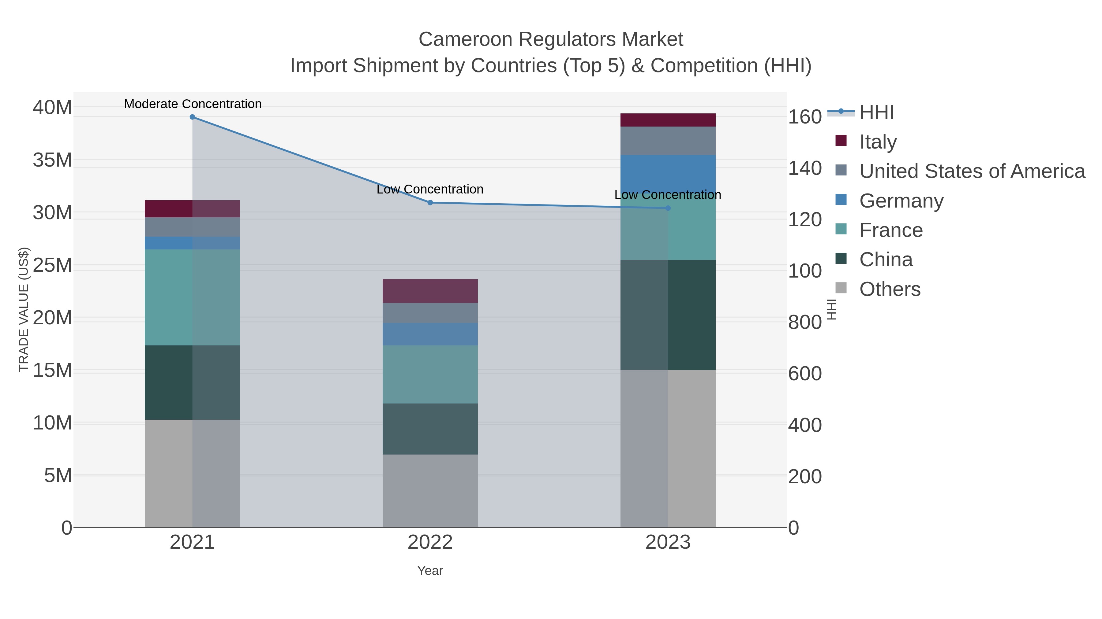 Cameroon Regulators Market Import Shipment by Countries (Top 5) & Competition (HHI)