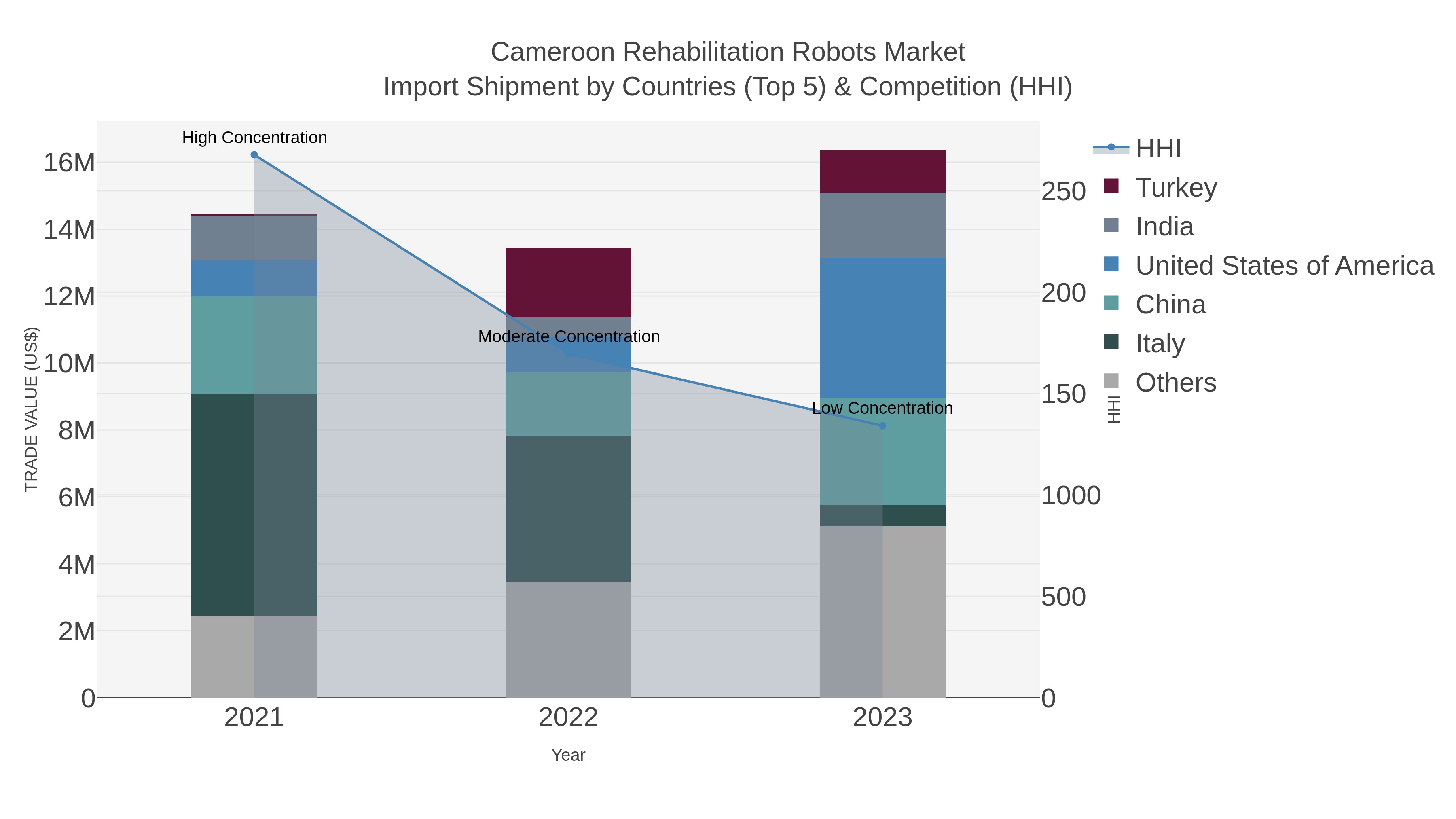 Cameroon Rehabilitation Robots Market Import Shipment by Countries (Top 5) & Competition (HHI)