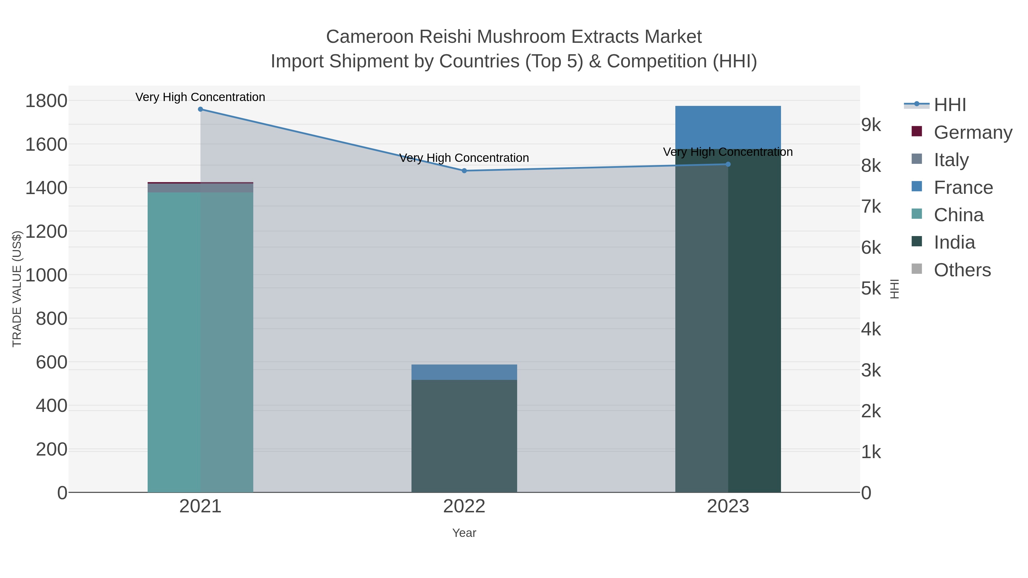 Cameroon Reishi Mushroom Extracts Market Import Shipment by Countries (Top 5) & Competition (HHI)