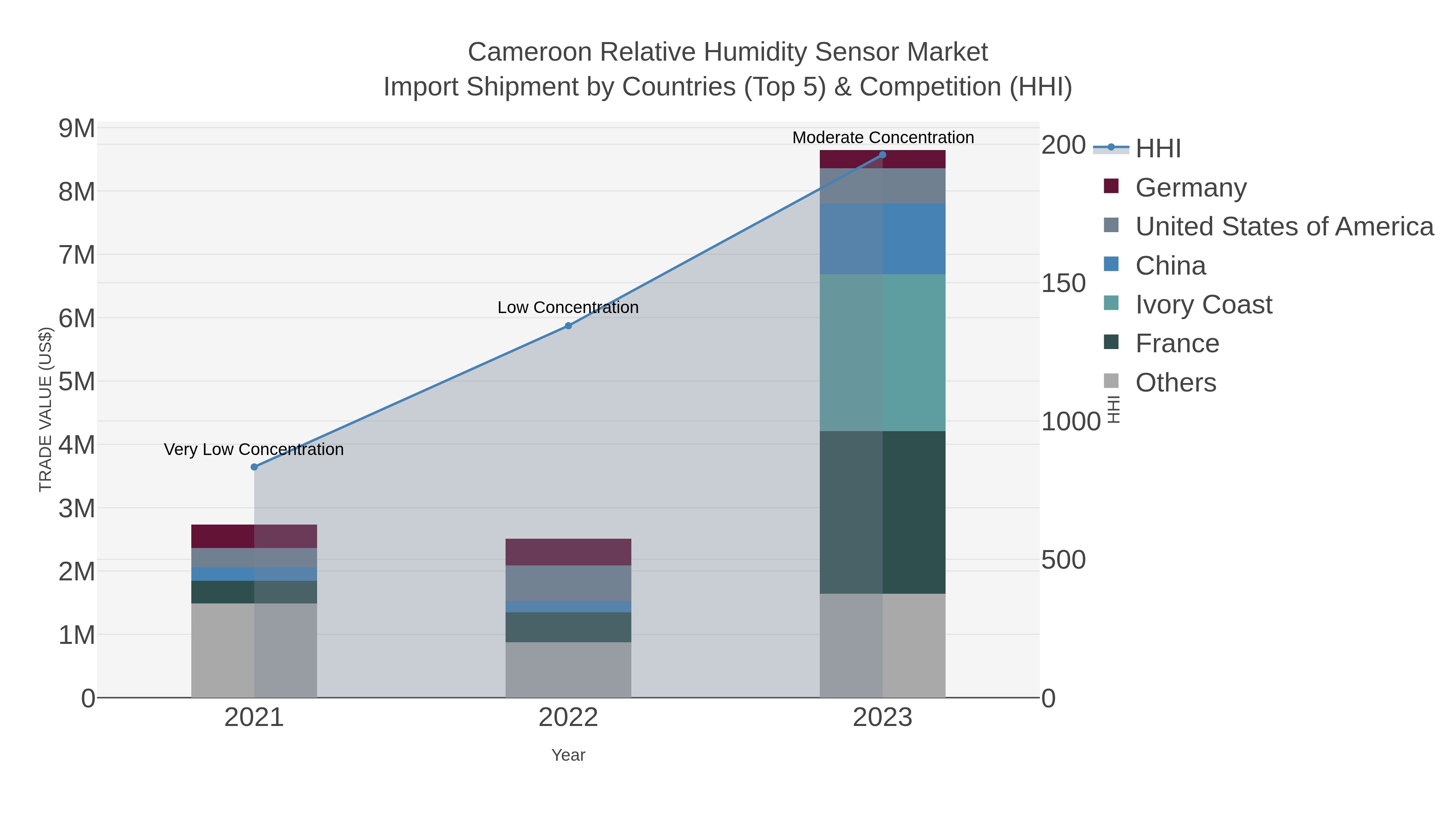 Cameroon Relative Humidity Sensor Market Import Shipment by Countries (Top 5) & Competition (HHI)