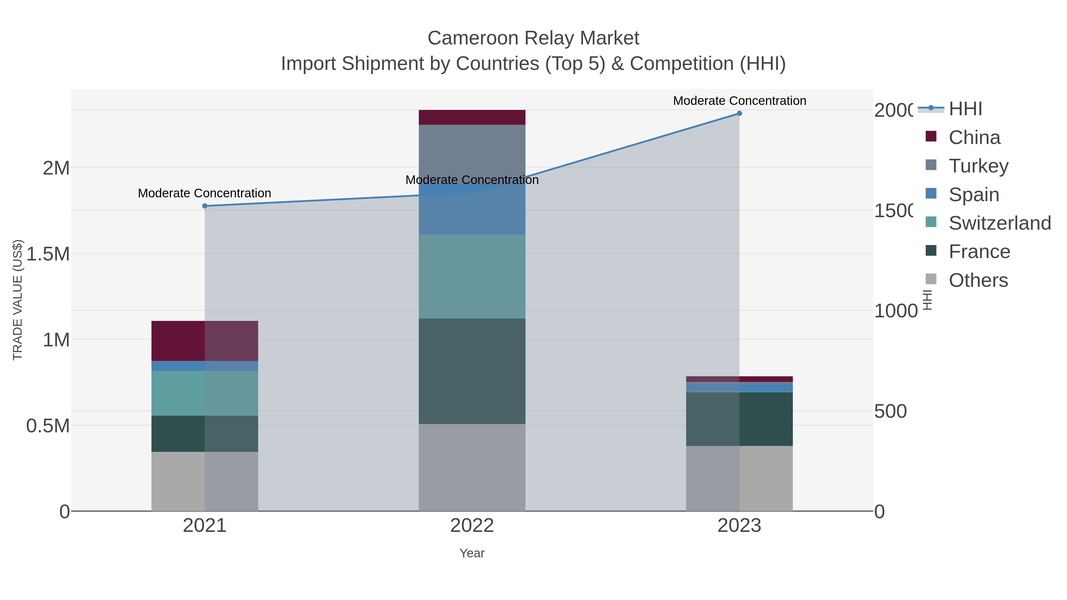 Cameroon Relay Market Import Shipment by Countries (Top 5) & Competition (HHI)