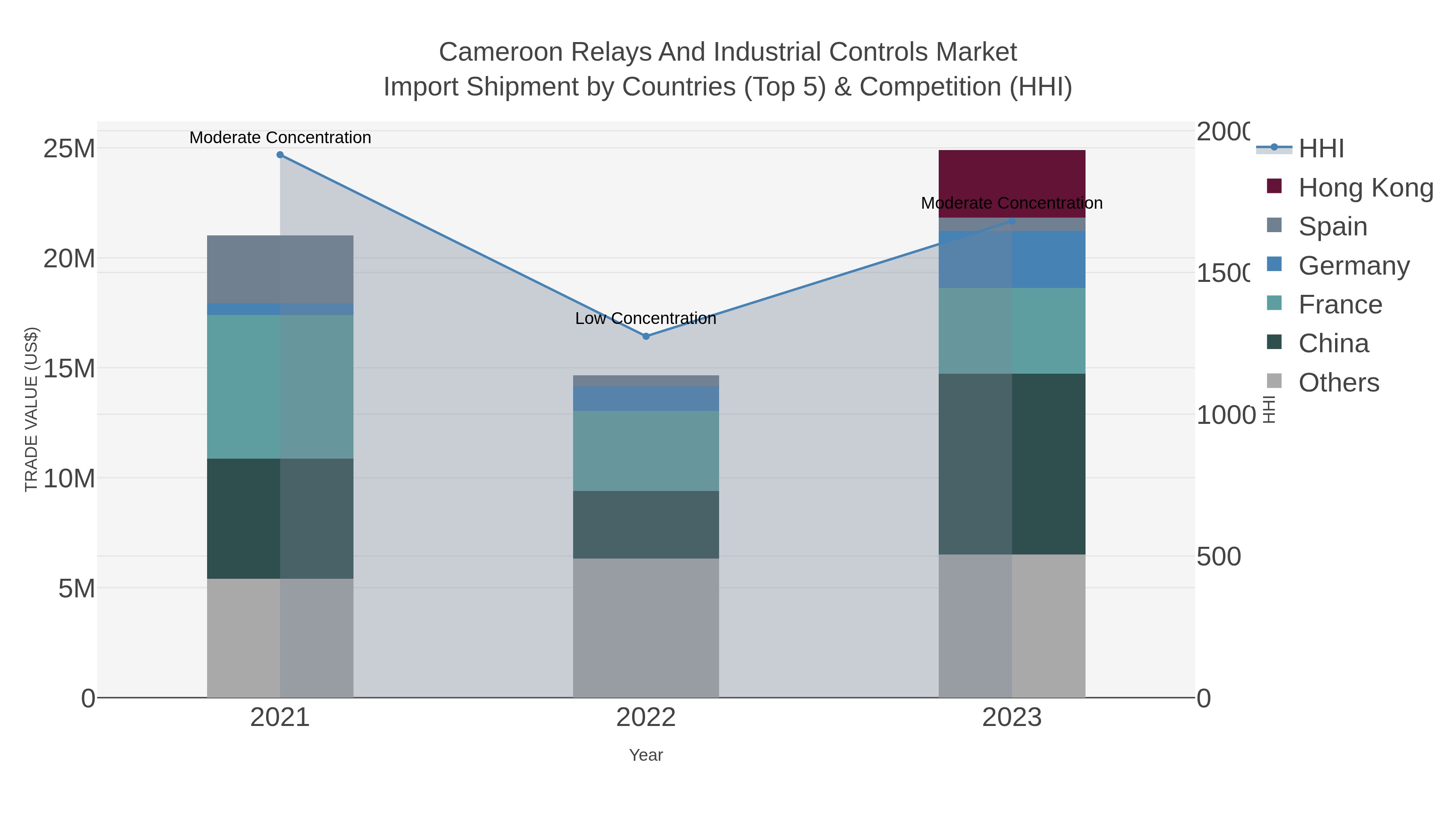 Cameroon Relays And Industrial Controls Market Import Shipment by Countries (Top 5) & Competition (HHI)