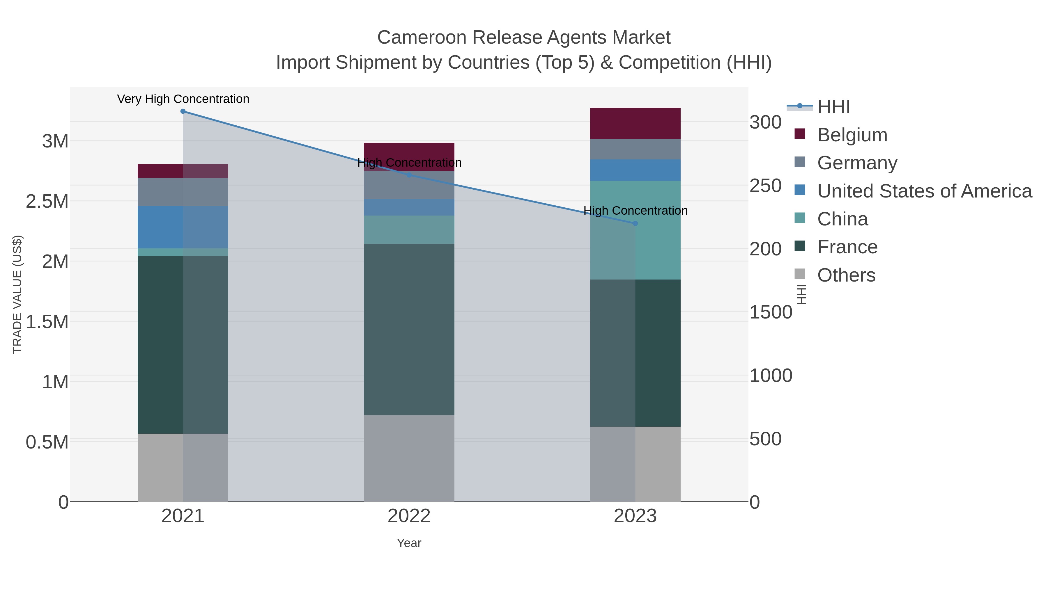 Cameroon Release Agents Market Import Shipment by Countries (Top 5) & Competition (HHI)