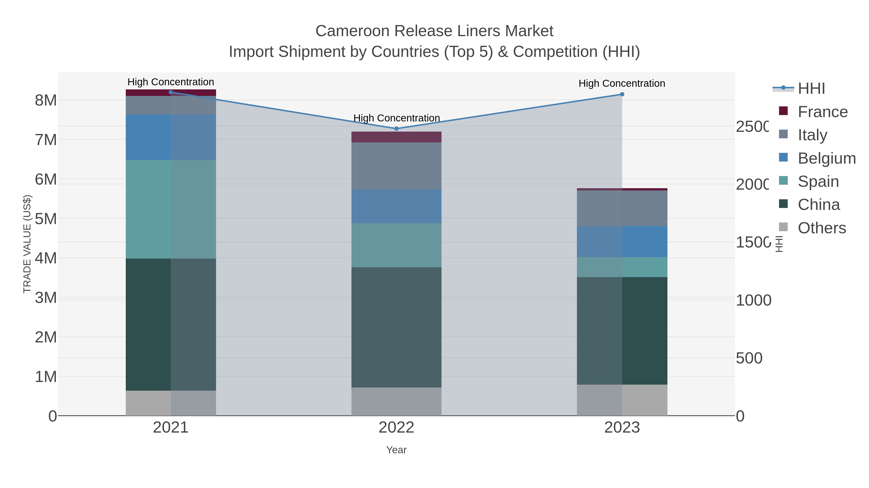 Cameroon Release Liners Market Import Shipment by Countries (Top 5) & Competition (HHI)