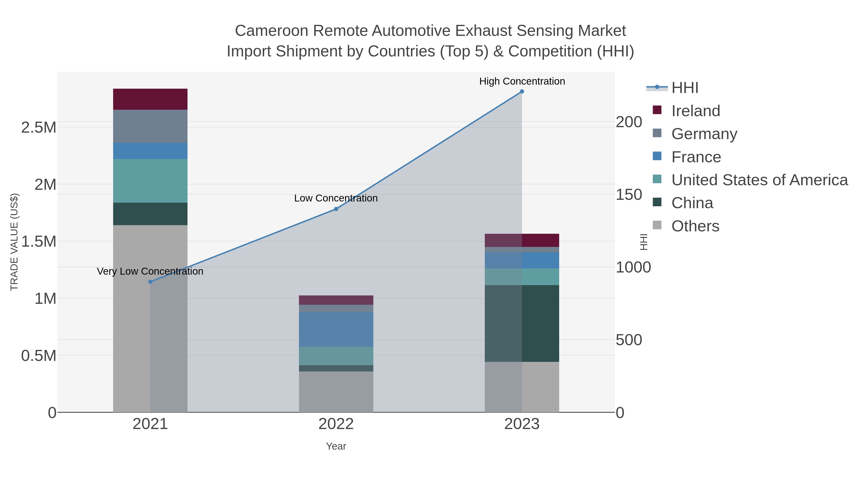 Cameroon Remote Automotive Exhaust Sensing Market Import Shipment by Countries (Top 5) & Competition (HHI)