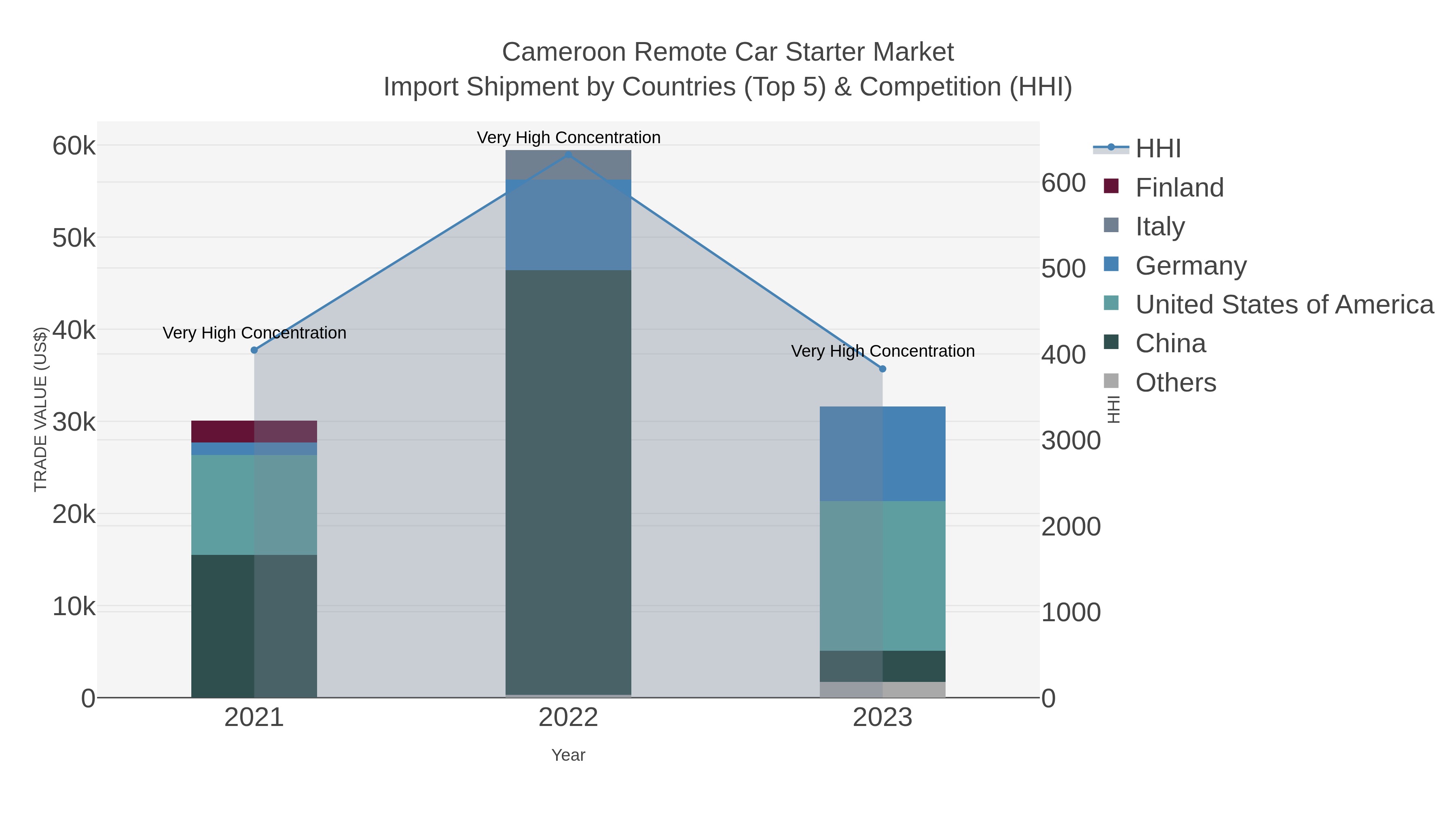 Cameroon Remote Car Starter Market Import Shipment by Countries (Top 5) & Competition (HHI)
