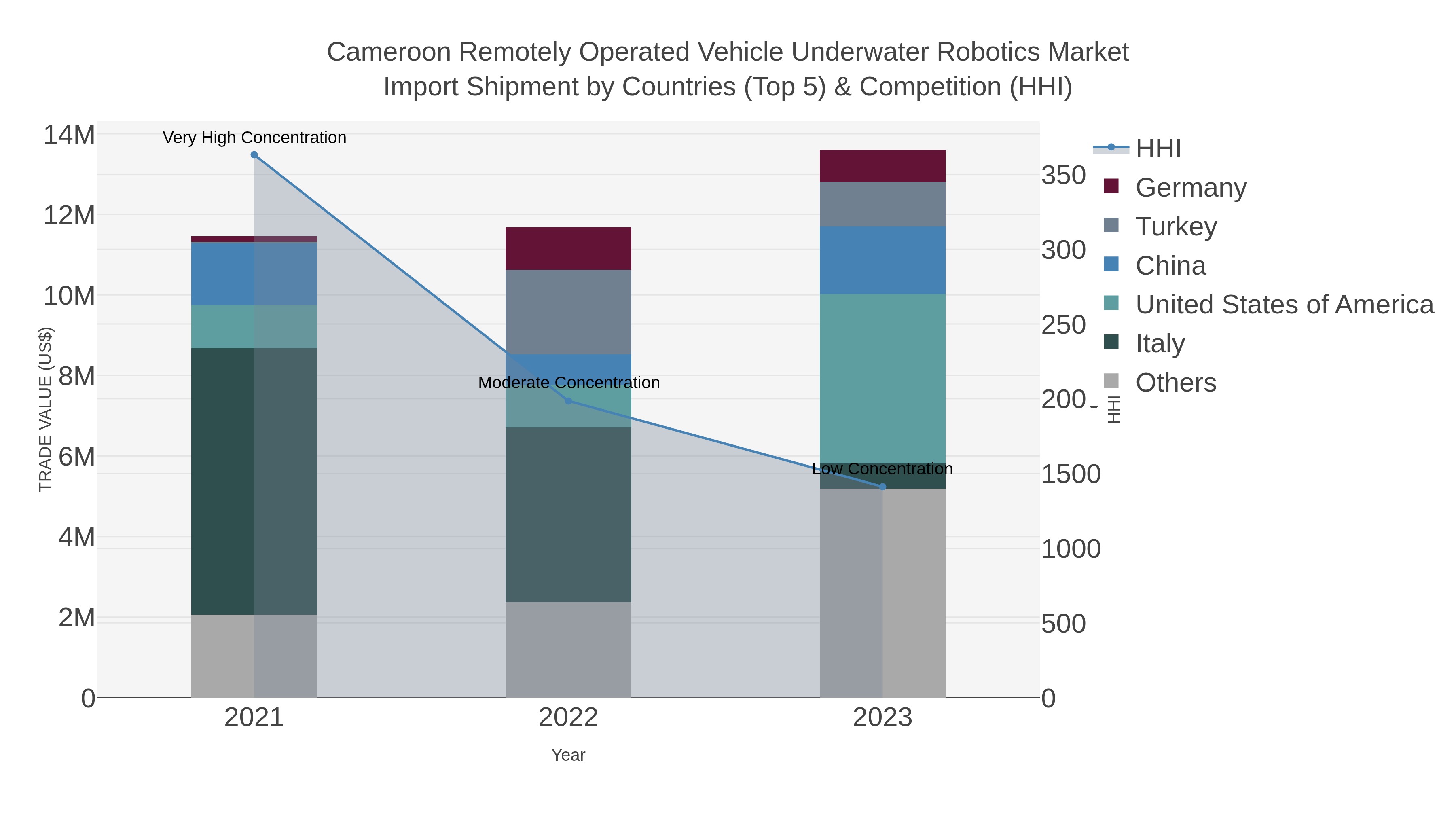 Cameroon Remotely Operated Vehicle Underwater Robotics Market Import Shipment by Countries (Top 5) & Competition (HHI)