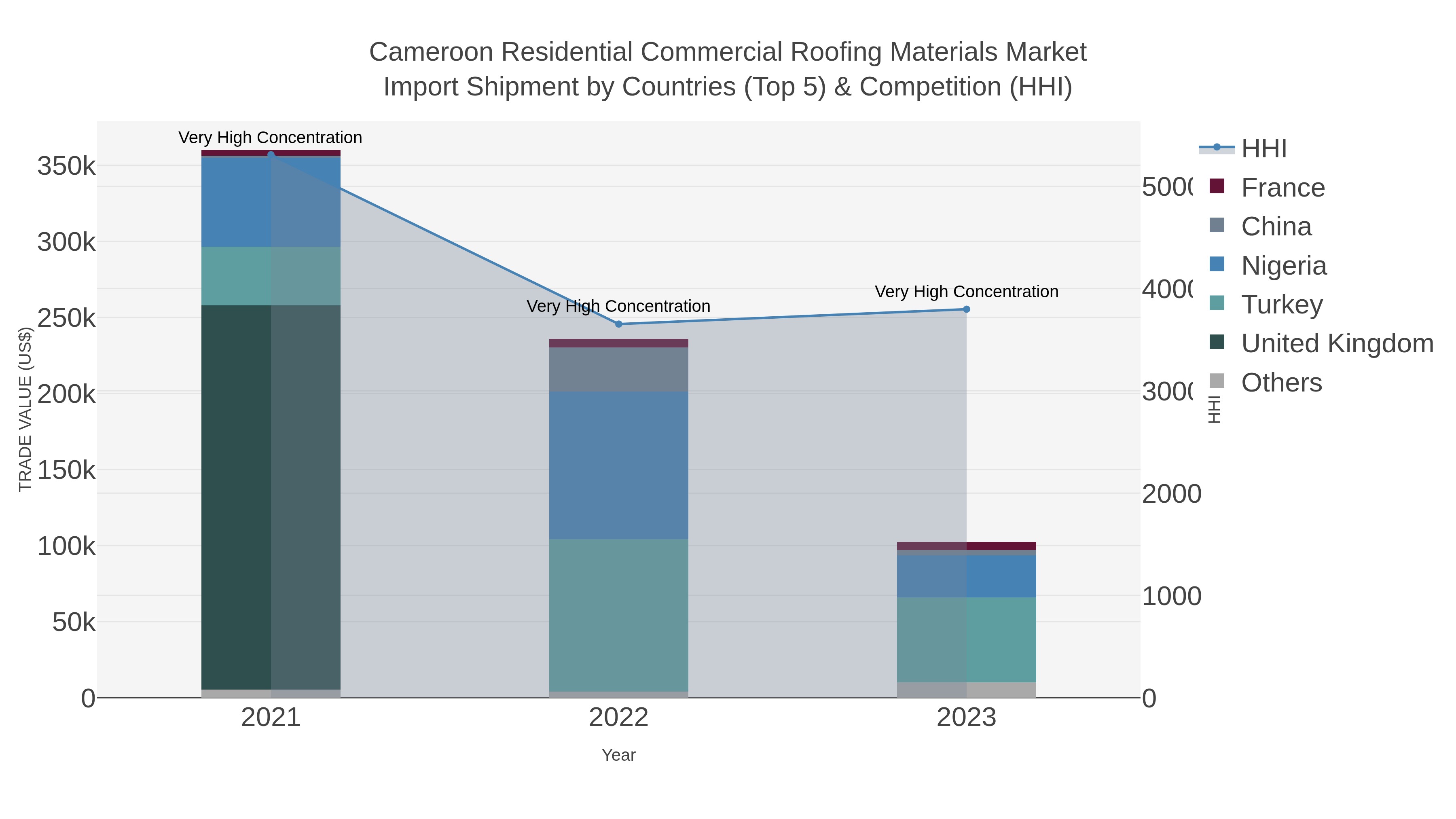 Cameroon Residential Commercial Roofing Materials Market Import Shipment by Countries (Top 5) & Competition (HHI)