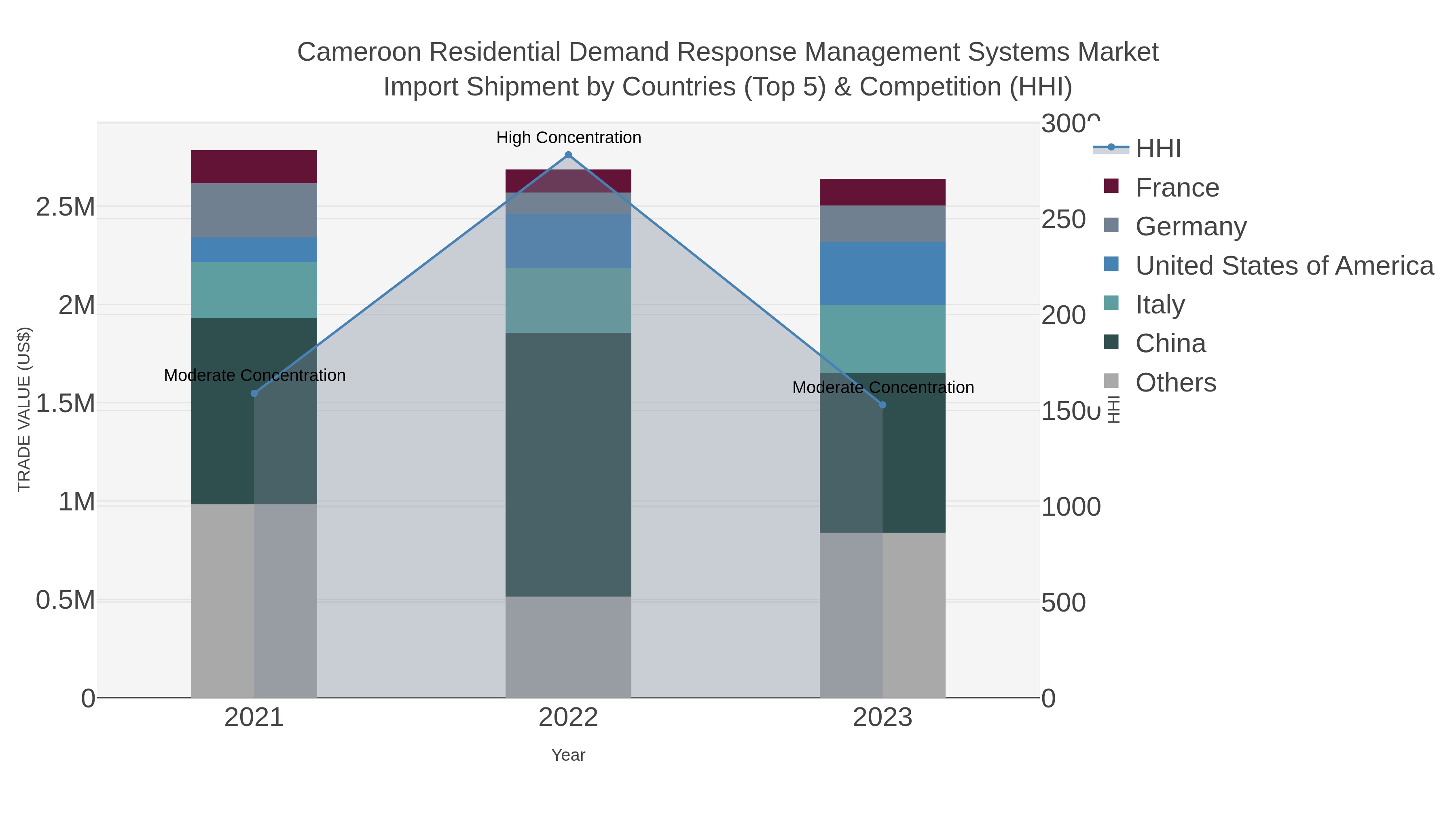 Cameroon Residential Demand Response Management Systems Market Import Shipment by Countries (Top 5) & Competition (HHI)