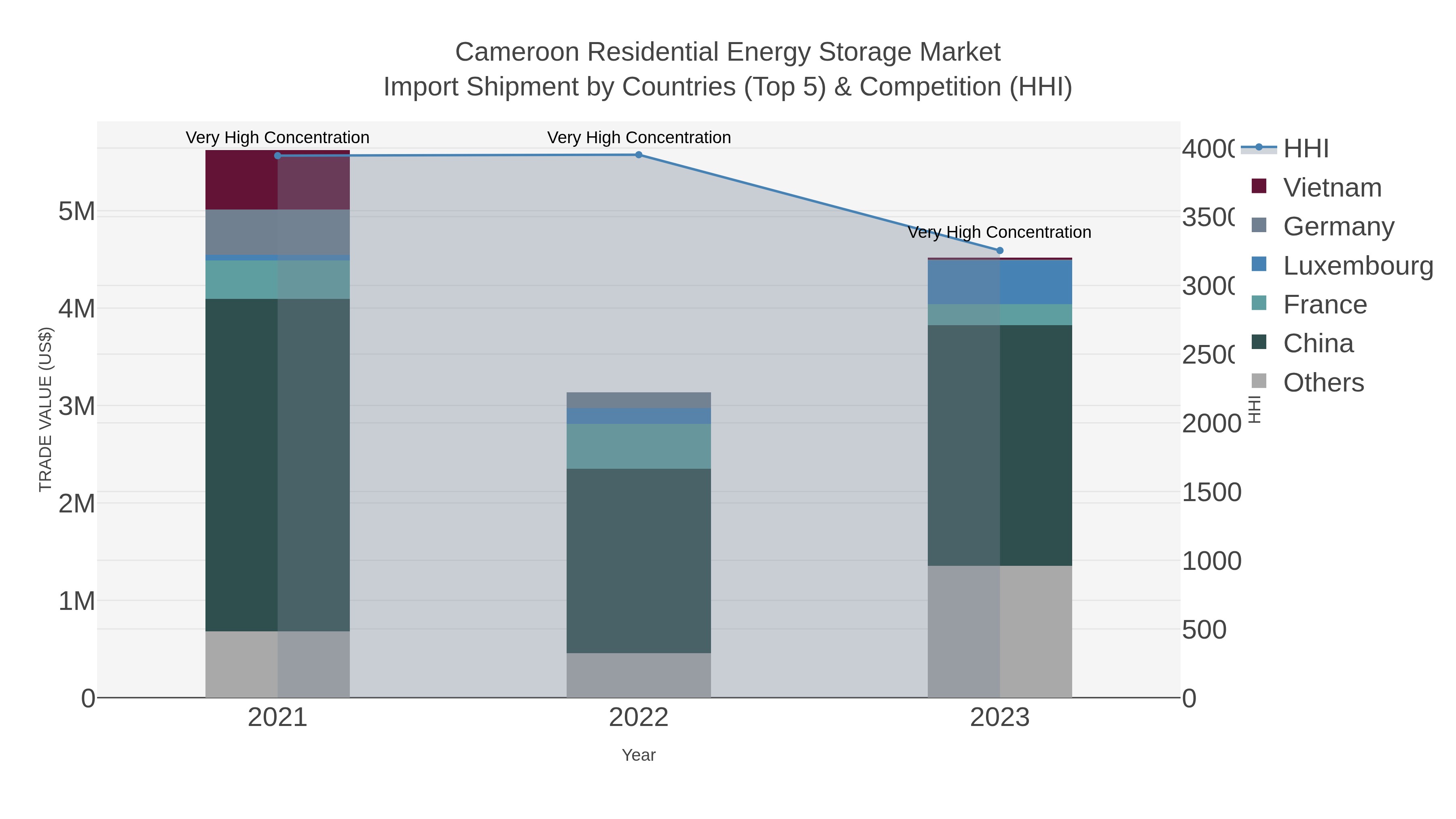 Cameroon Residential Energy Storage Market Import Shipment by Countries (Top 5) & Competition (HHI)