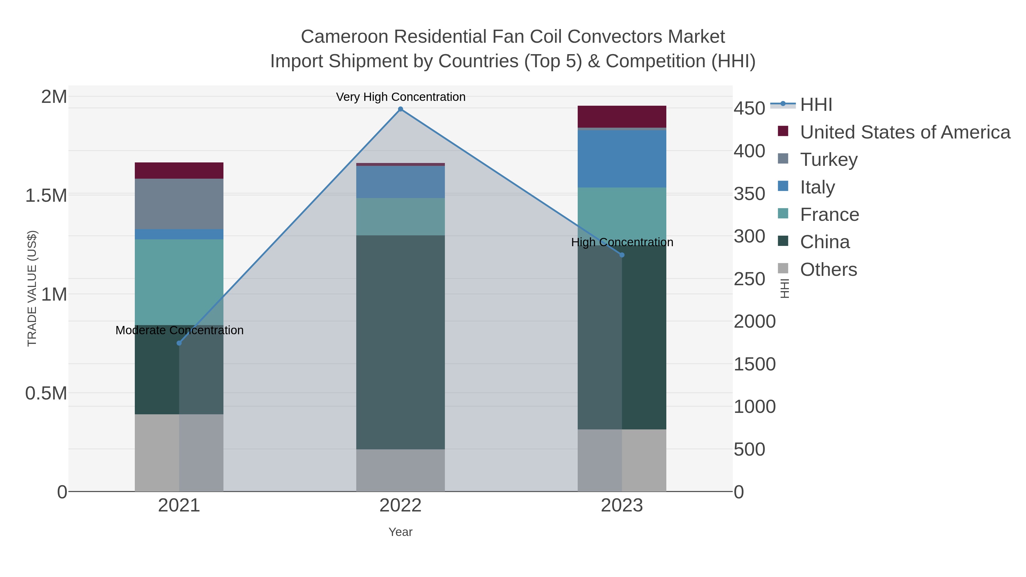 Cameroon Residential Fan Coil Convectors Market Import Shipment by Countries (Top 5) & Competition (HHI)