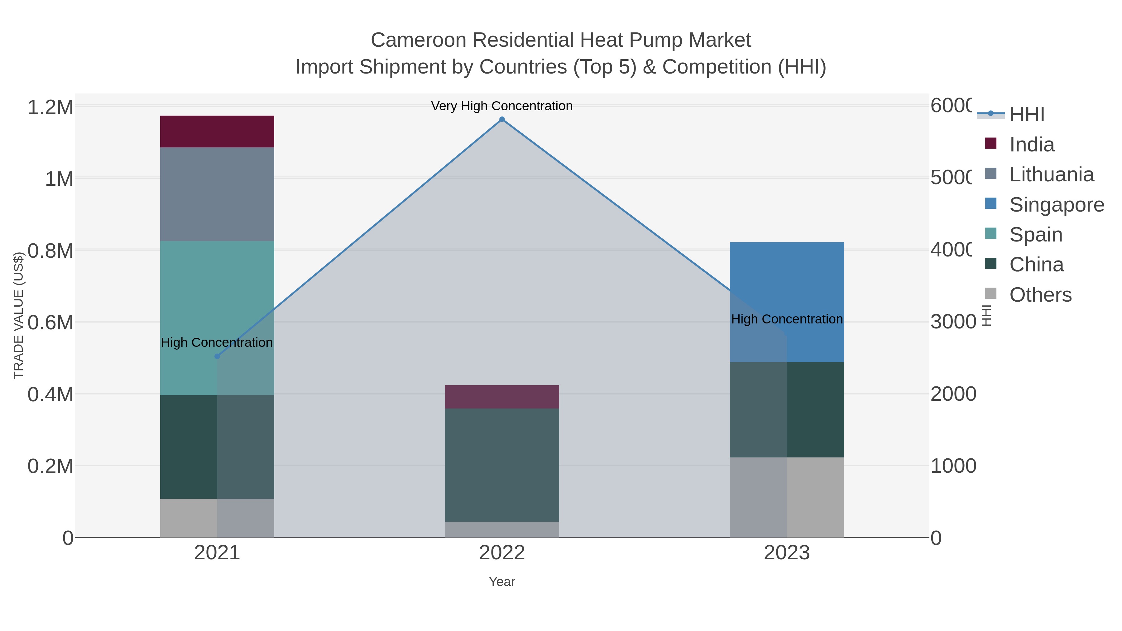 Cameroon Residential Heat Pump Market Import Shipment by Countries (Top 5) & Competition (HHI)