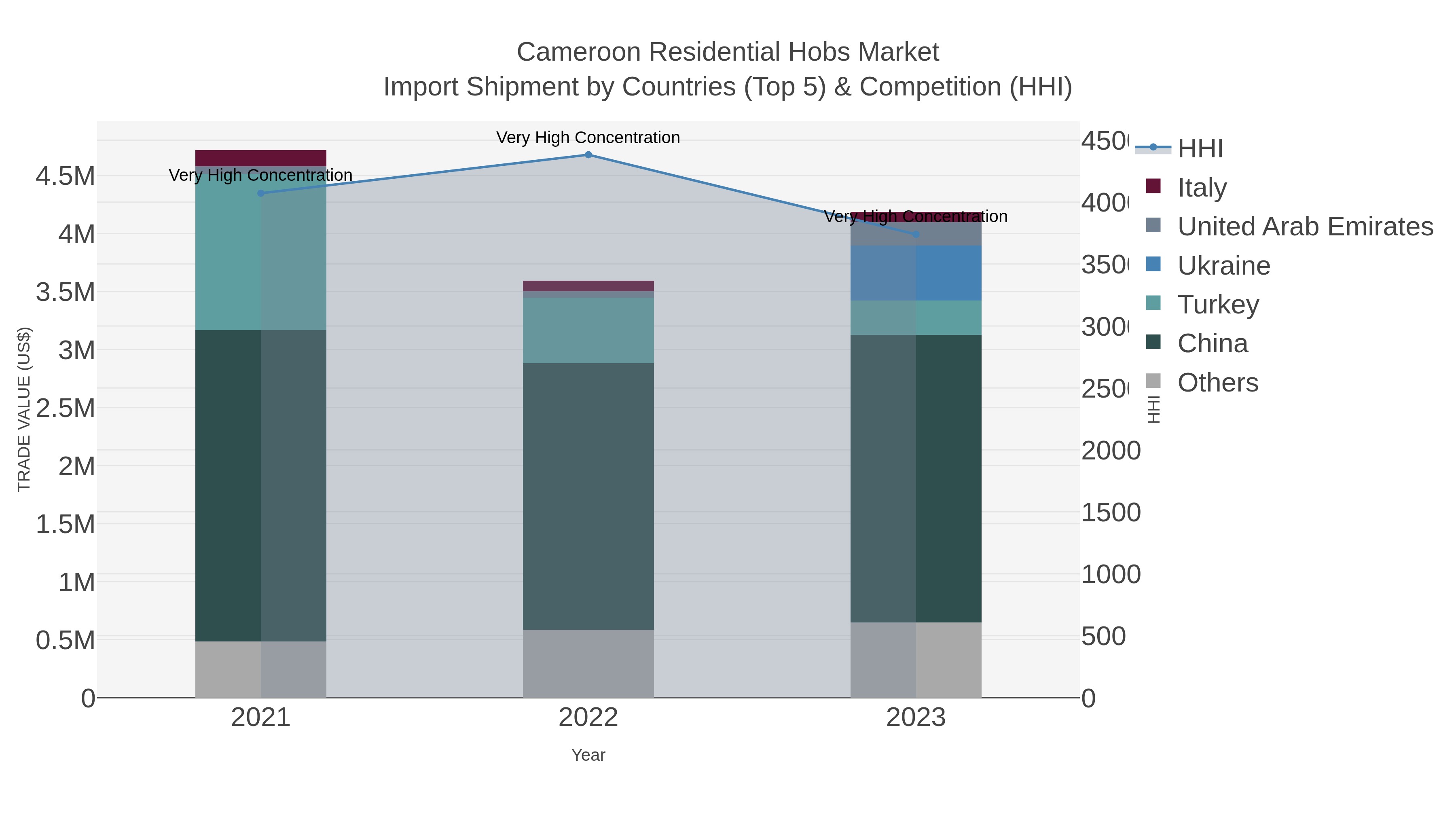 Cameroon Residential Hobs Market Import Shipment by Countries (Top 5) & Competition (HHI)