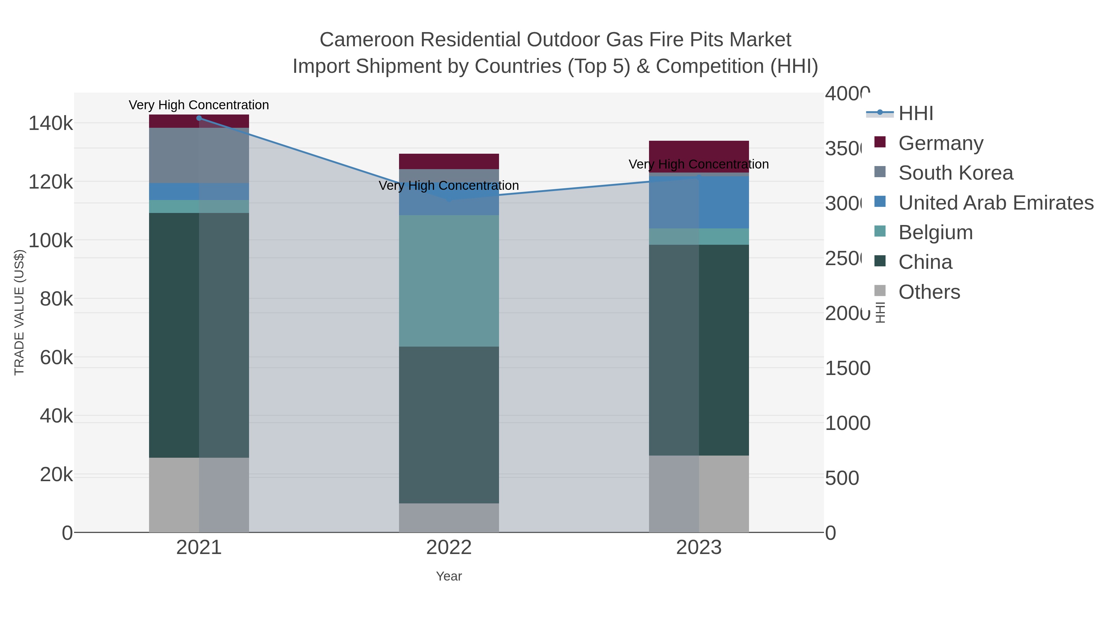 Cameroon Residential Outdoor Gas Fire Pits Market Import Shipment by Countries (Top 5) & Competition (HHI)