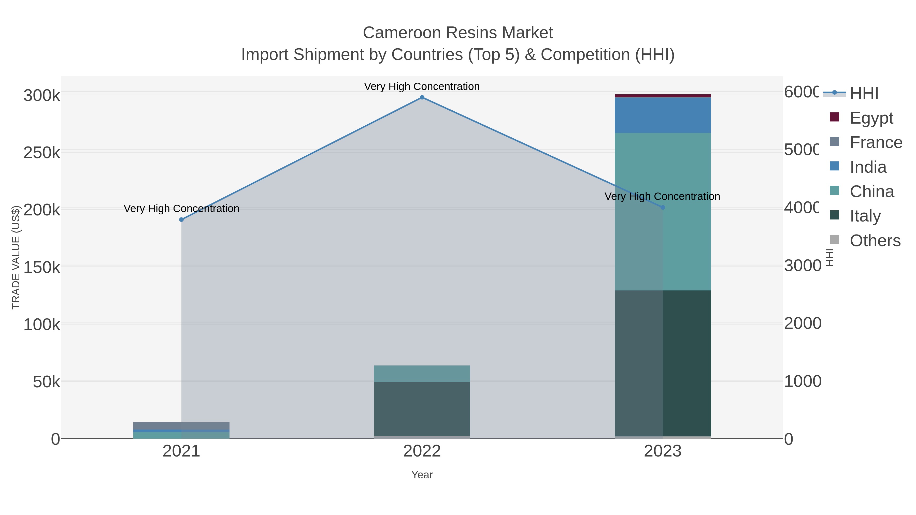 Cameroon Resins Market Import Shipment by Countries (Top 5) & Competition (HHI)