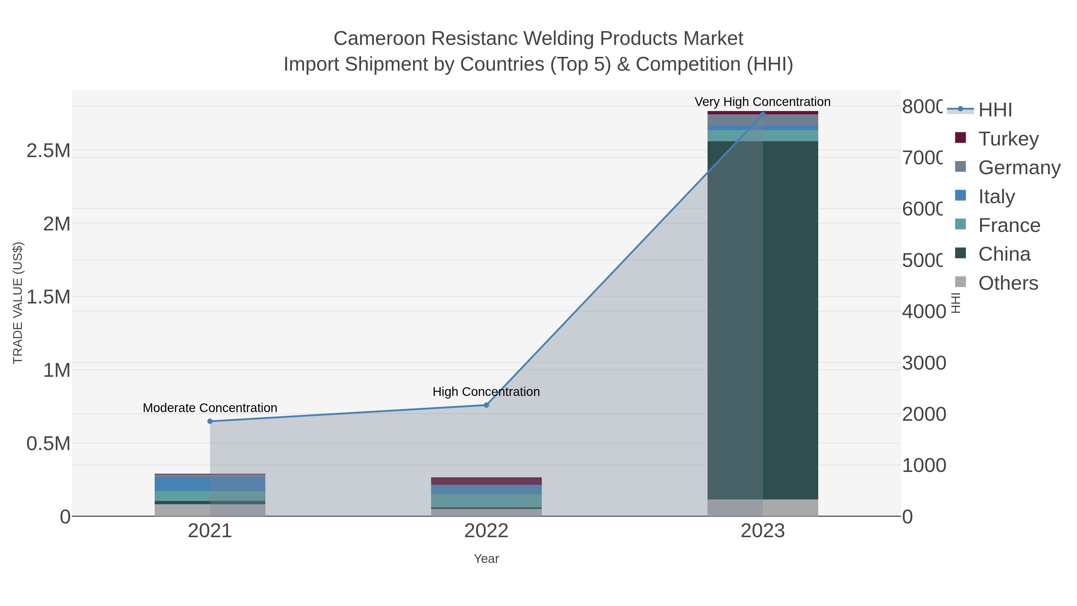 Cameroon Resistanc Welding Products Market Import Shipment by Countries (Top 5) & Competition (HHI)